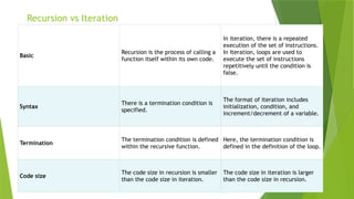 Recursion vs Iteration
Basic
Recursion is the process of calling a
function itself within its own code.
In iteration, there is a repeated
execution of the set of instructions.
In Iteration, loops are used to
execute the set of instructions
repetitively until the condition is
false.
Syntax
There is a termination condition is
specified.
The format of iteration includes
initialization, condition, and
increment/decrement of a variable.
Termination
The termination condition is defined
within the recursive function.
Here, the termination condition is
defined in the definition of the loop.
Code size
The code size in recursion is smaller
than the code size in iteration.
The code size in iteration is larger
than the code size in recursion.
 