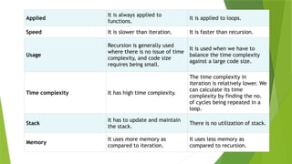 Applied
It is always applied to
functions.
It is applied to loops.
Speed It is slower than iteration. It is faster than recursion.
Usage
Recursion is generally used
where there is no issue of time
complexity, and code size
requires being small.
It is used when we have to
balance the time complexity
against a large code size.
Time complexity It has high time complexity.
The time complexity in
iteration is relatively lower. We
can calculate its time
complexity by finding the no.
of cycles being repeated in a
loop.
Stack
It has to update and maintain
the stack.
There is no utilization of stack.
Memory
It uses more memory as
compared to iteration.
It uses less memory as
compared to recursion.
 