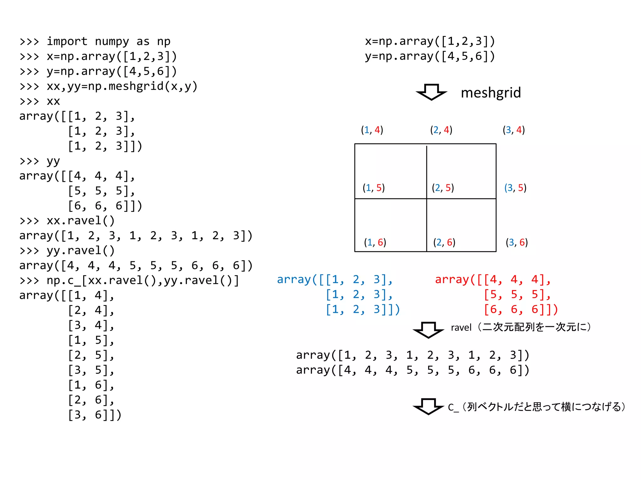 >>> import numpy as np
>>> x=np.array([1,2,3])
>>> y=np.array([4,5,6])
>>> xx,yy=np.meshgrid(x,y)
>>> xx
array([[1, 2, 3],
[1, 2, 3],
[1, 2, 3]])
>>> yy
array([[4, 4, 4],
[5, 5, 5],
[6, 6, 6]])
>>> xx.ravel()
array([1, 2, 3, 1, 2, 3, 1, 2, 3])
>>> yy.ravel()
array([4, 4, 4, 5, 5, 5, 6, 6, 6])
>>> np.c_[xx.ravel(),yy.ravel()]
array([[1, 4],
[2, 4],
[3, 4],
[1, 5],
[2, 5],
[3, 5],
[1, 6],
[2, 6],
[3, 6]])
(1, 4) (2, 4) (3, 4)
(1, 5) (2, 5) (3, 5)
(1, 6) (2, 6) (3, 6)
x=np.array([1,2,3])
y=np.array([4,5,6])
array([[1, 2, 3],
[1, 2, 3],
[1, 2, 3]])
array([[4, 4, 4],
[5, 5, 5],
[6, 6, 6]])
meshgrid
array([1, 2, 3, 1, 2, 3, 1, 2, 3])
array([4, 4, 4, 5, 5, 5, 6, 6, 6])
ravel （二次元配列を一次元に）
C_ （列ベクトルだと思って横につなげる）
 