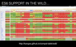 ES6 SUPPORT IN THE WILD…
http://kangax.github.io/compat-table/es6/
 
