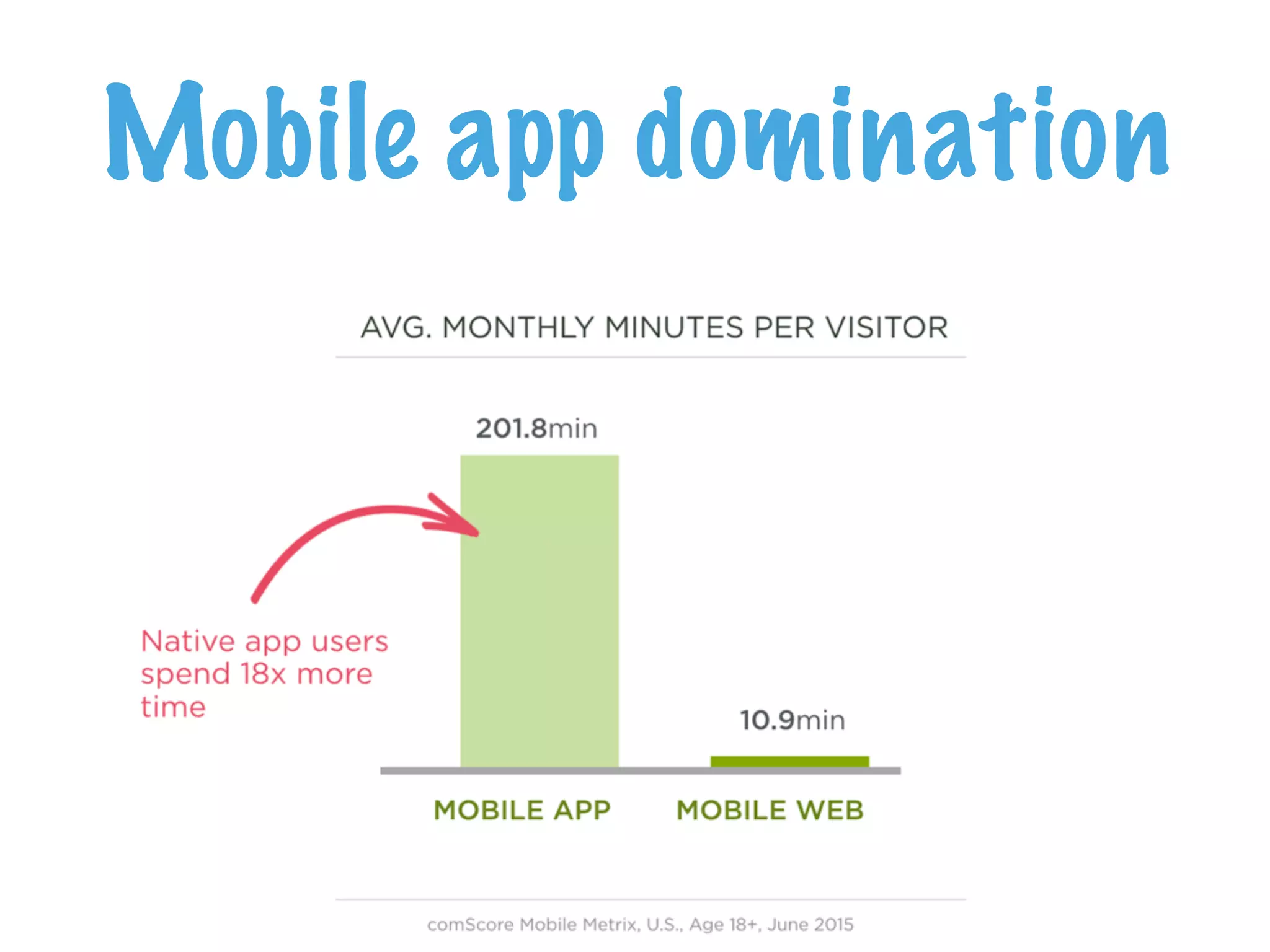 Mobile app domination
 