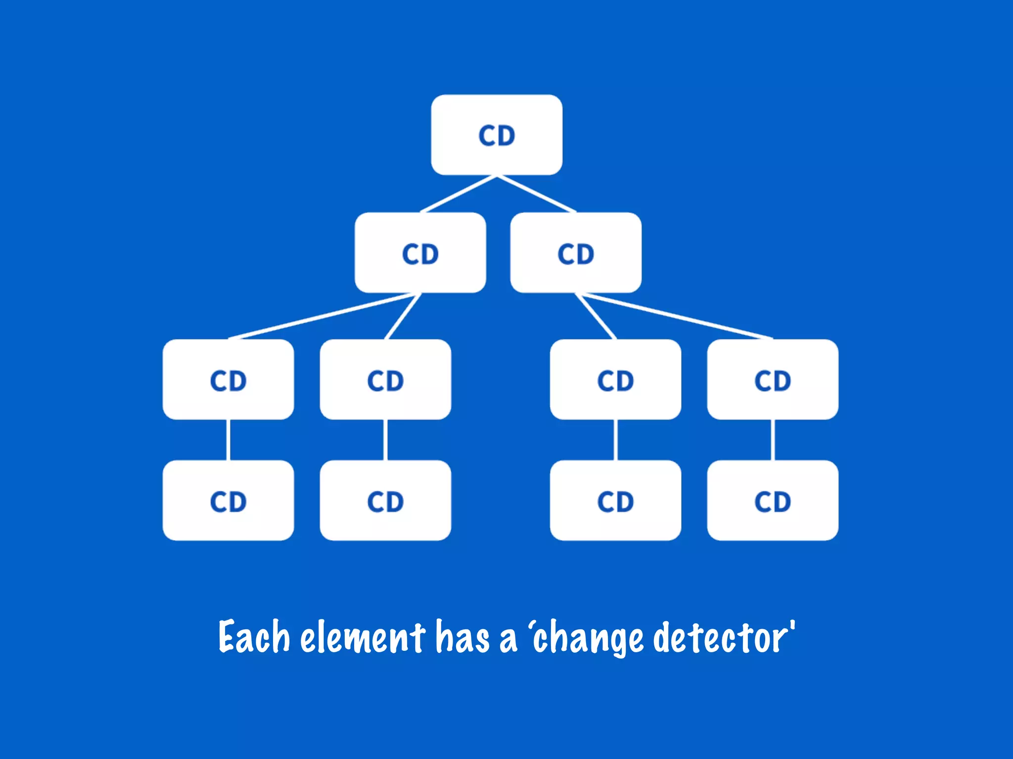 Each element has a ‘change detector'
 