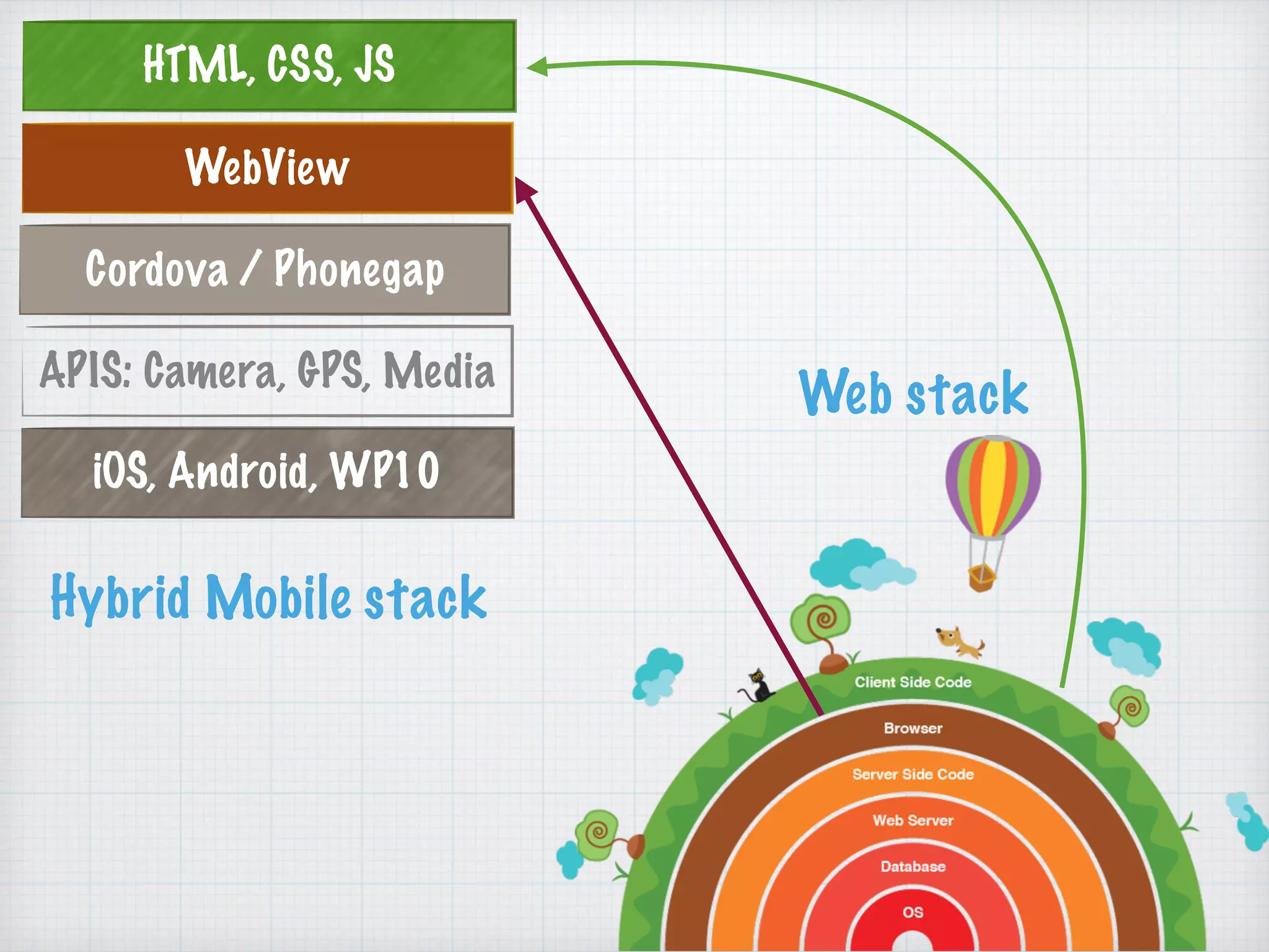 HTML, CSS, JS
WebView
iOS, Android, WP10
Hybrid Mobile stack
Web stackAPIS: Camera, GPS, Media
Cordova / Phonegap
 