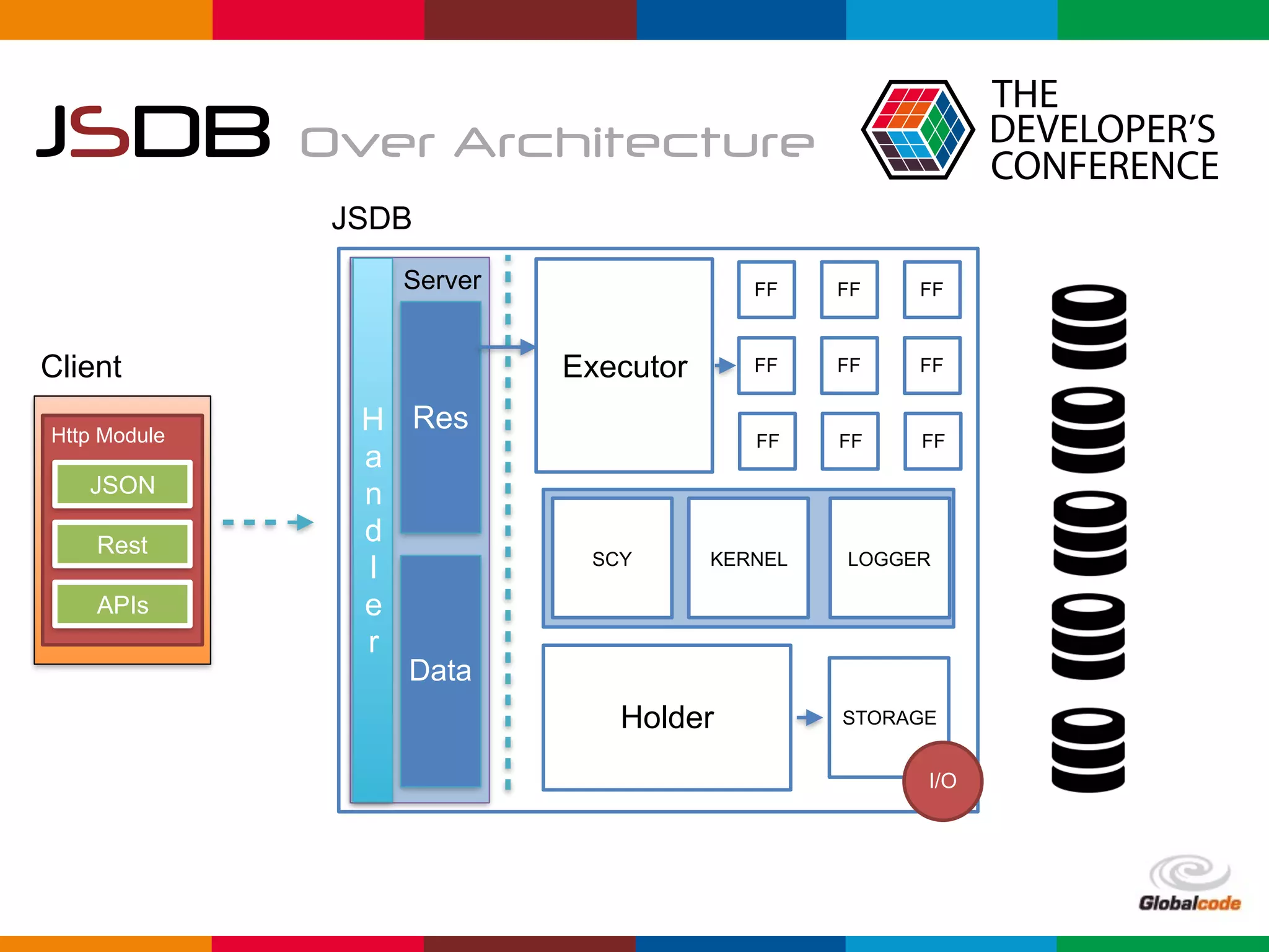 Globalcode	–	Open4education
JSDB Over Architecture
Server
Client
Http Module
JSON
Rest
APIs
H
a
n
d
l
e
r
JSDB
Executor
Res
Data
FF
FF
FF
FF
FF
FF
Holder
SCY KERNEL
FF
FF
FF
LOGGER
STORAGE
I/O
 