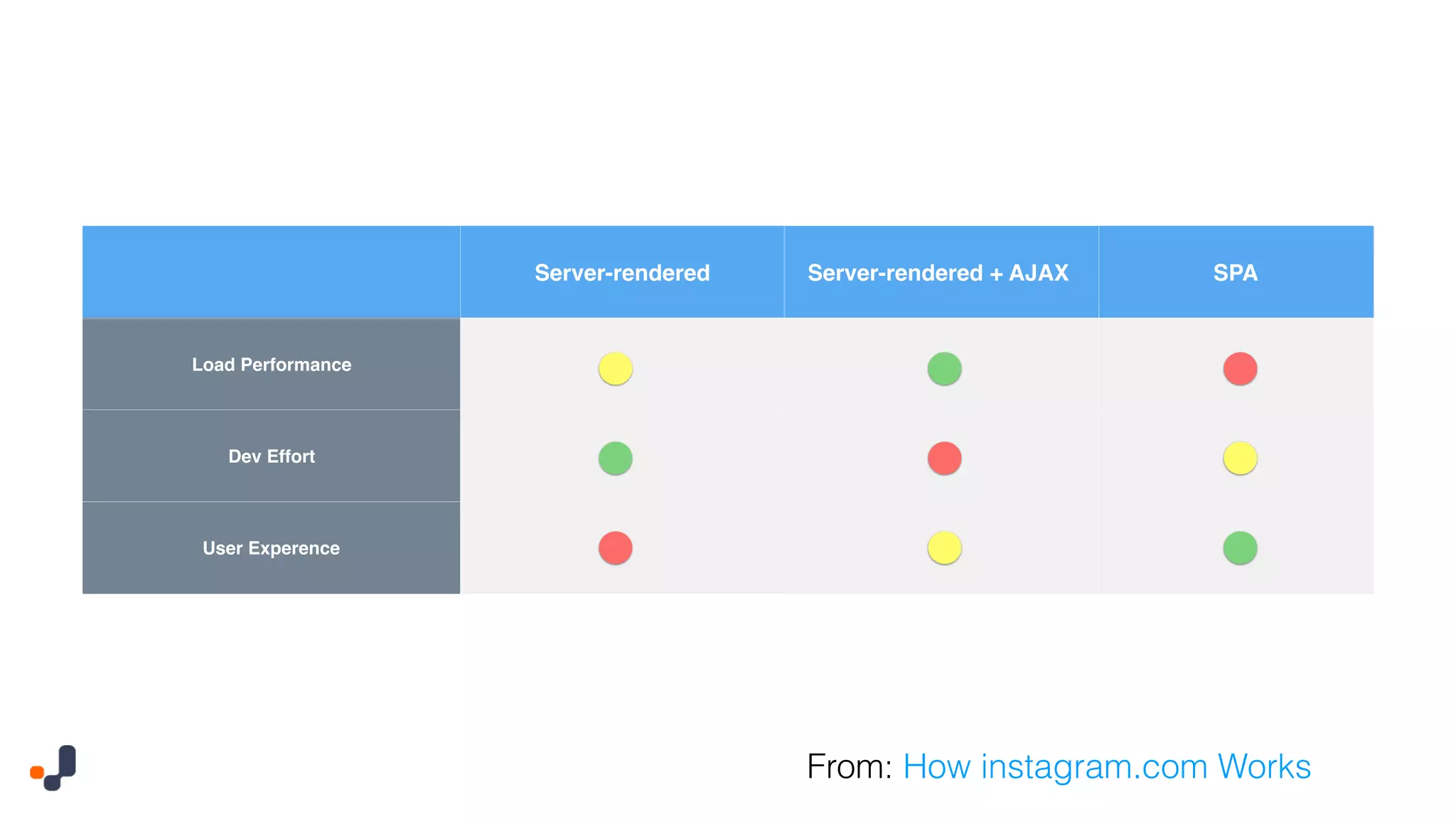 Server-rendered Server-rendered + AJAX SPA Load Performance Dev Effort User Experence From: How instagram.com Works 