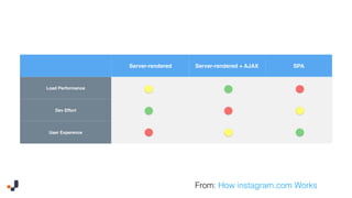 Server-rendered Server-rendered + AJAX SPA
Load Performance
Dev Effort
User Experence
From: How instagram.com Works
 