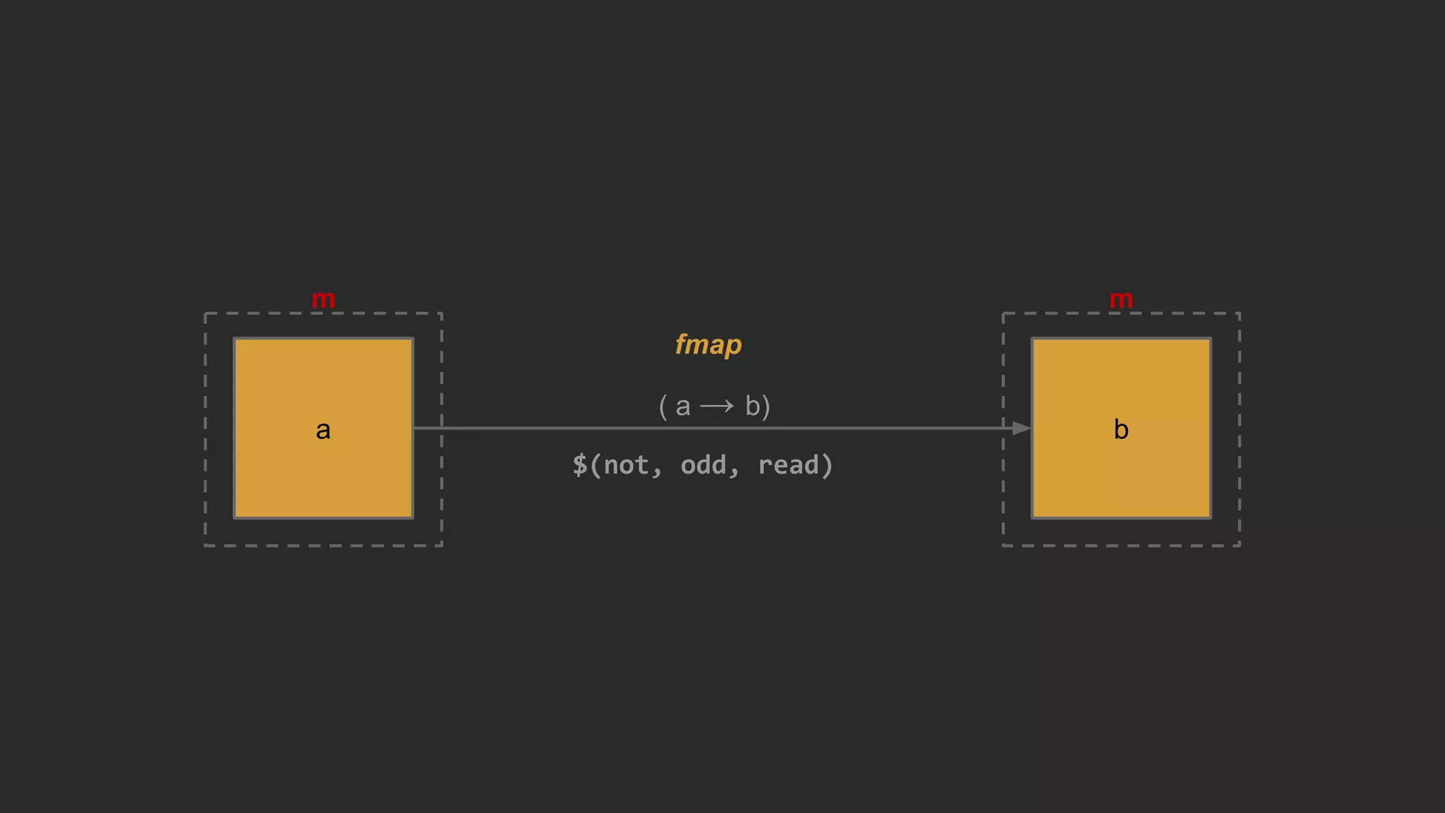m
a
m
b
( a → b)
$(not, odd, read)
fmap
 