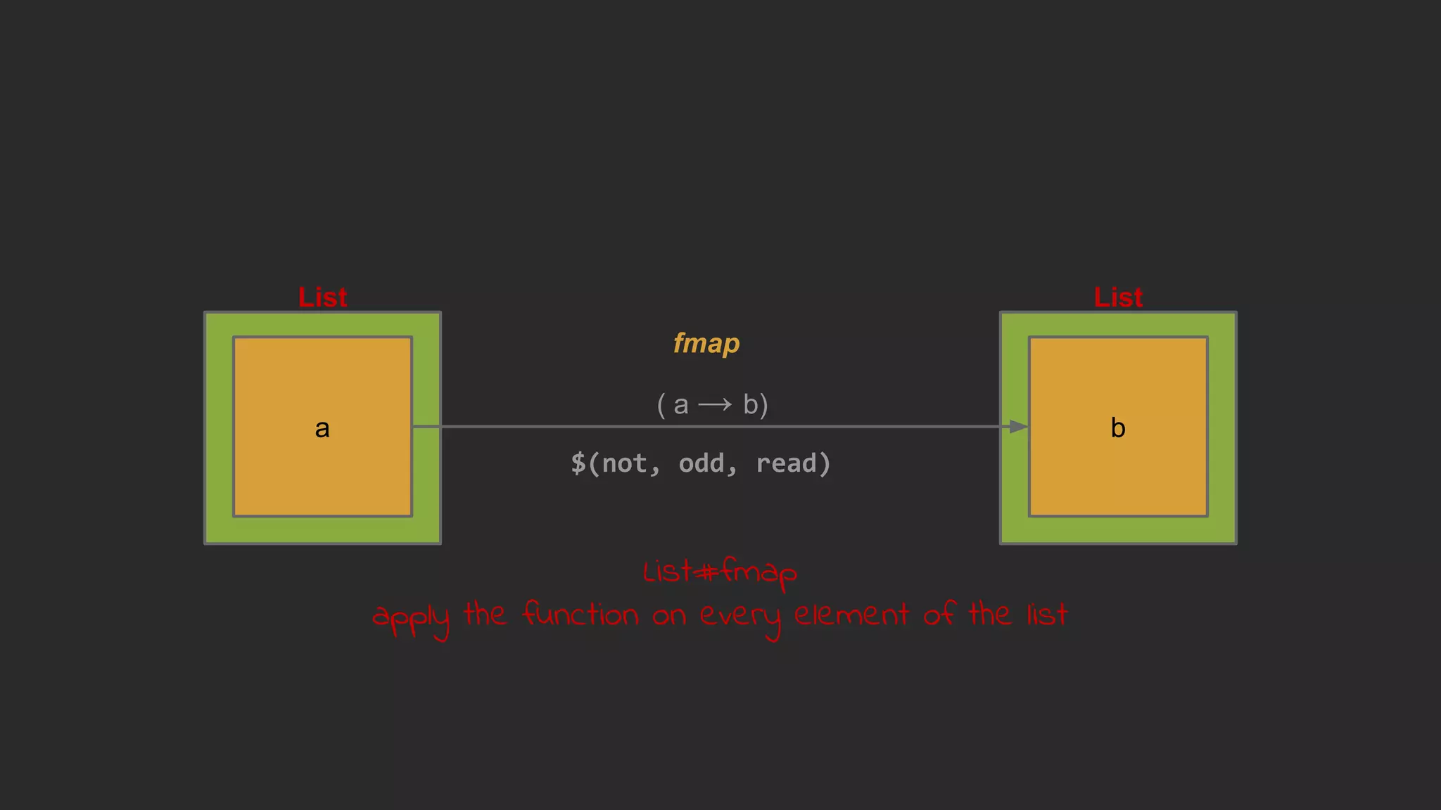 $(not, odd, read)
List
a
List
b
( a → b)
List#fmap
apply the function on every element of the list
fmap
 