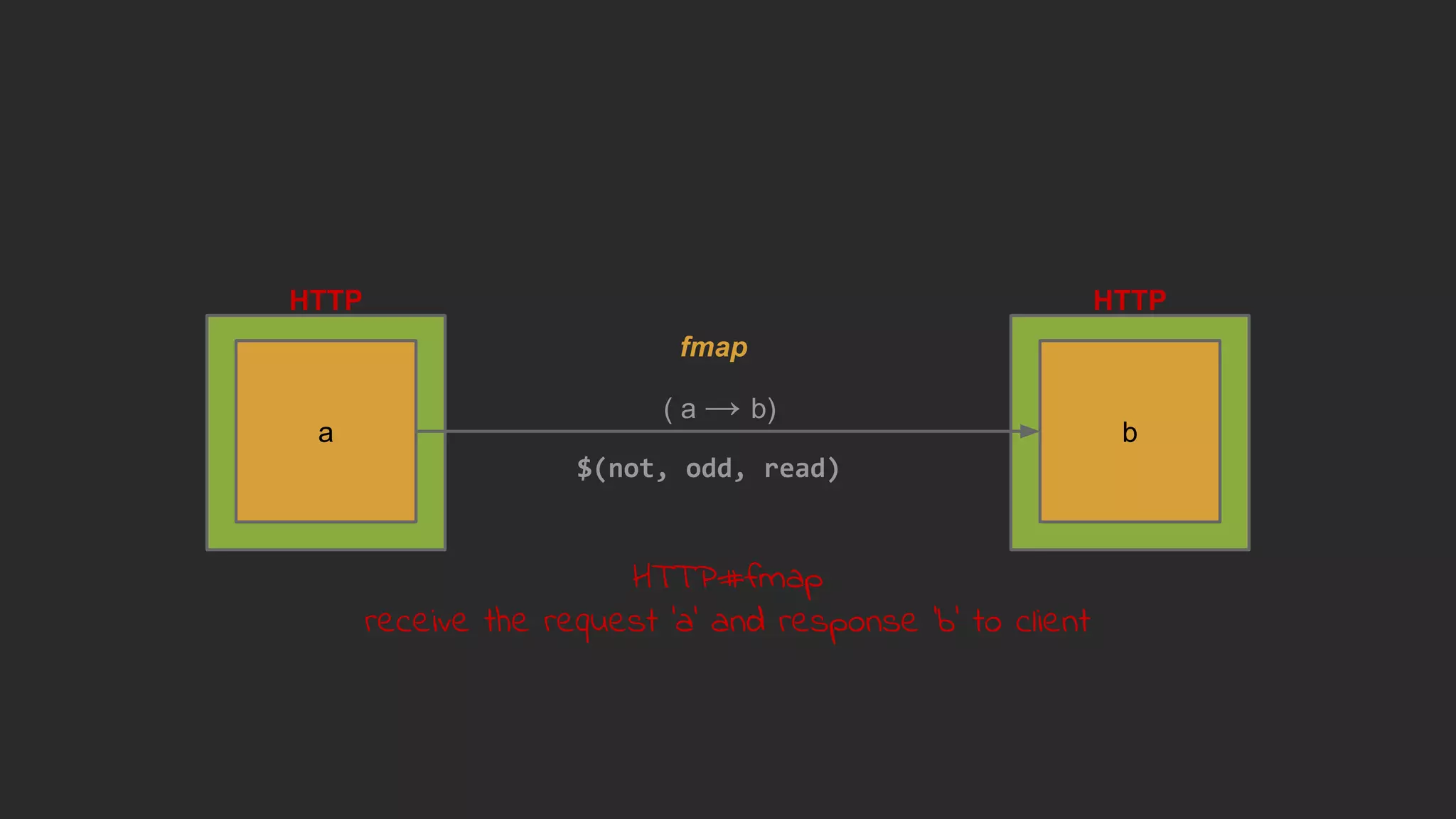 $(not, odd, read)
HTTP
a
HTTP
b
( a → b)
HTTP#fmap
receive the request 'a' and response 'b' to client
fmap
 