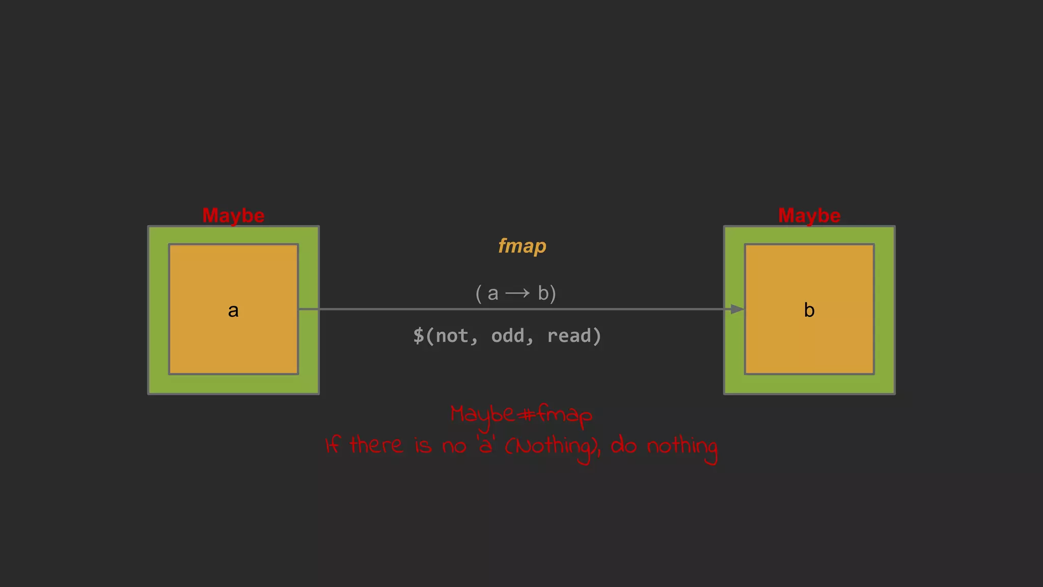 $(not, odd, read)
Maybe
a
Maybe
b
( a → b)
fmap
Maybe#fmap
If there is no 'a' (Nothing), do nothing
 