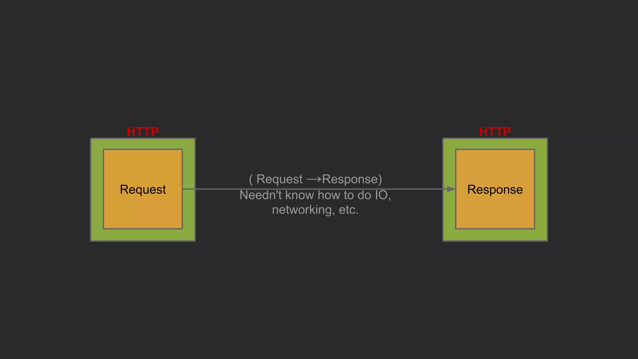 HTTP
Request
HTTP
Response
( Request →Response)
Needn't know how to do IO,
networking, etc.
 
