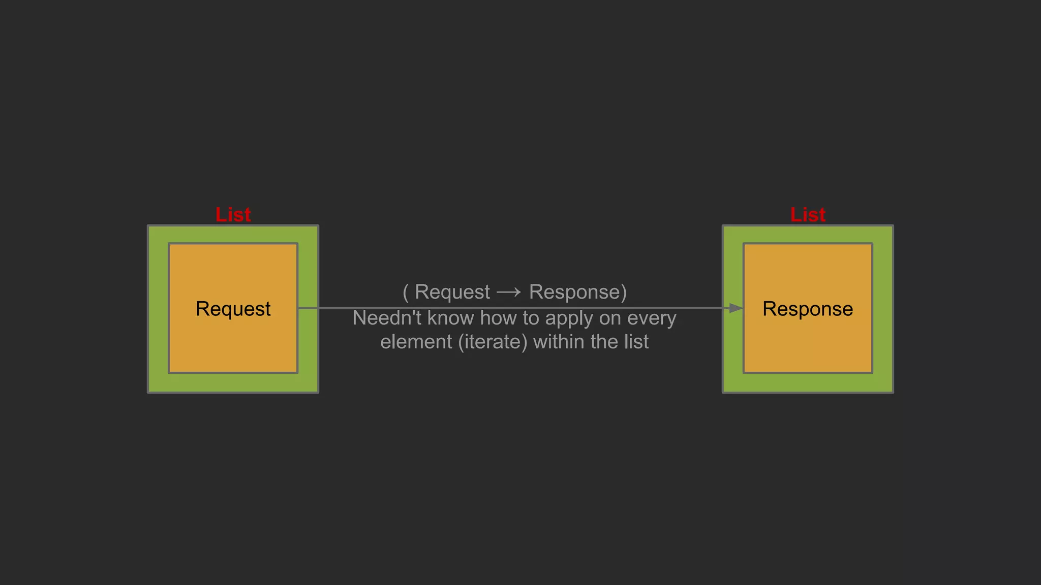 List
Request
List
Response
( Request → Response)
Needn't know how to apply on every
element (iterate) within the list
 