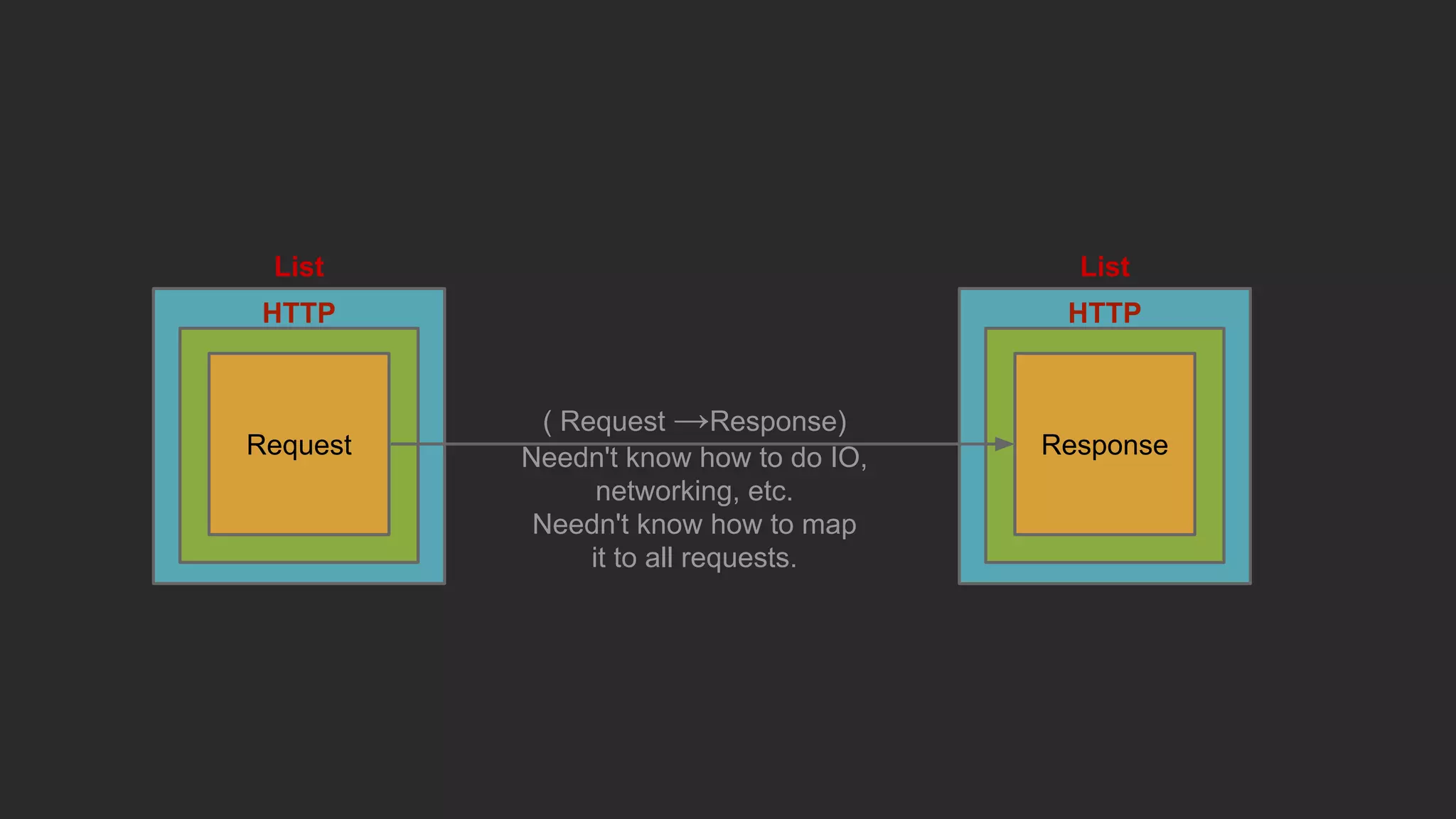 HTTP
Request
HTTP
Response
List List
( Request →Response)
Needn't know how to do IO,
networking, etc.
Needn't know how to map
it to all requests.
 