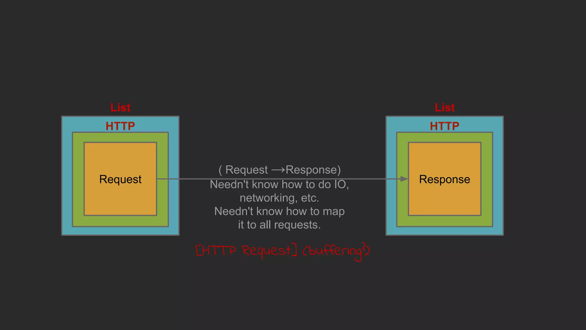 HTTP
Request
HTTP
Response
List List
( Request →Response)
Needn't know how to do IO,
networking, etc.
Needn't know how to map
it to all requests.
[HTTP Request] (buffering?)
 