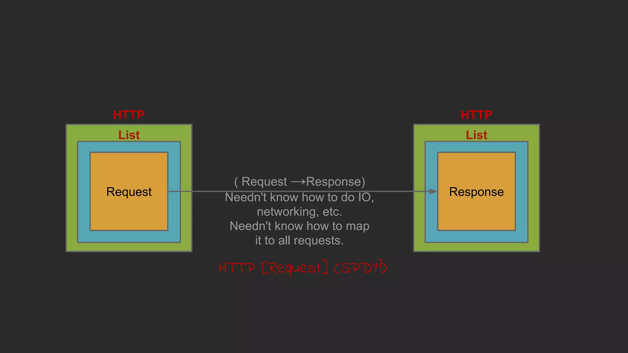 HTTP [Request] (SPDY?)
List
Request
List
Response
HTTP HTTP
( Request →Response)
Needn't know how to do IO,
networking, etc.
Needn't know how to map
it to all requests.
 