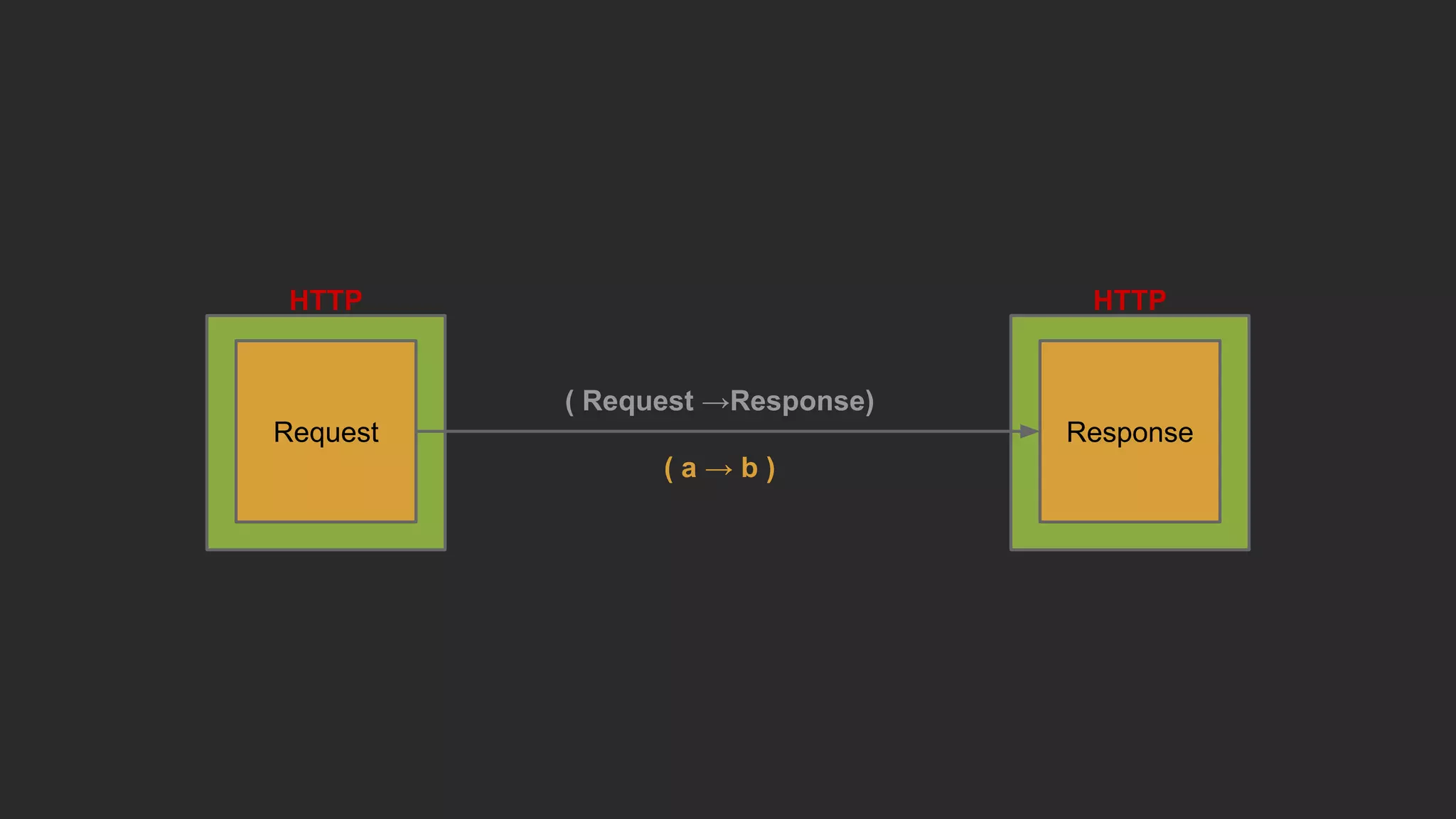 HTTP
Request
HTTP
Response
( Request →Response)
( a → b )
 