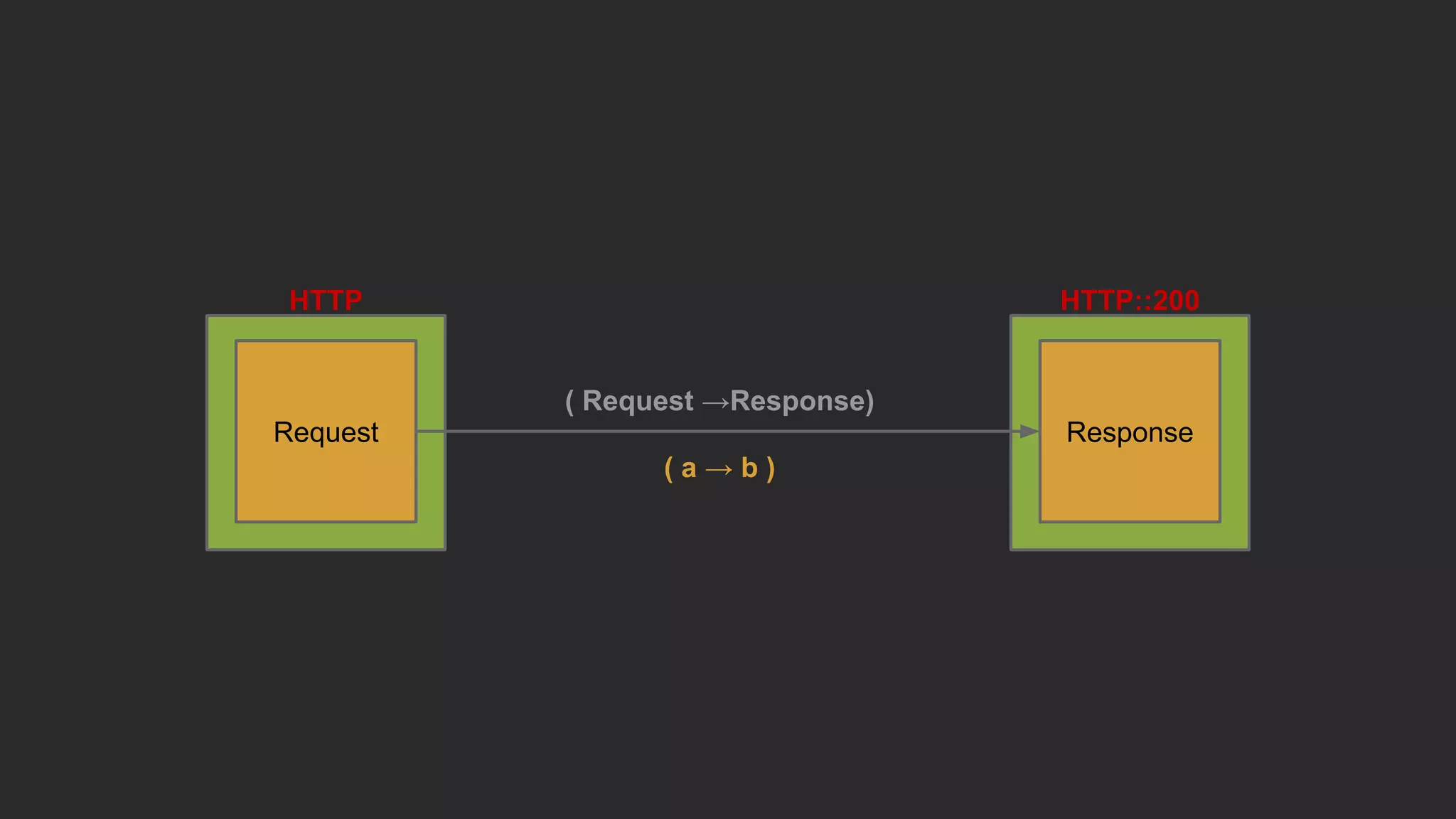 HTTP
Request
HTTP::200
Response
( Request →Response)
( a → b )
 