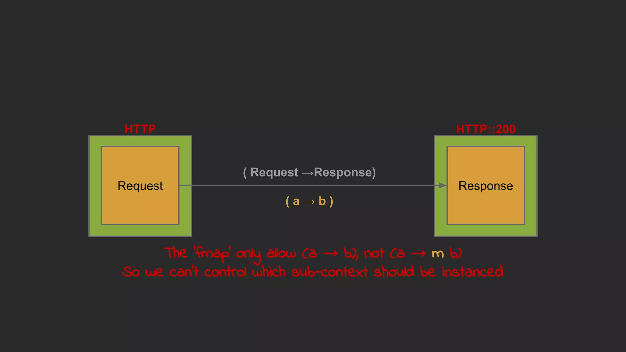 HTTP
Request
HTTP::200
Response
( Request →Response)
( a → b )
The 'fmap' only allow (a → b), not (a → m b)
So we can't control which sub-context should be instanced
 