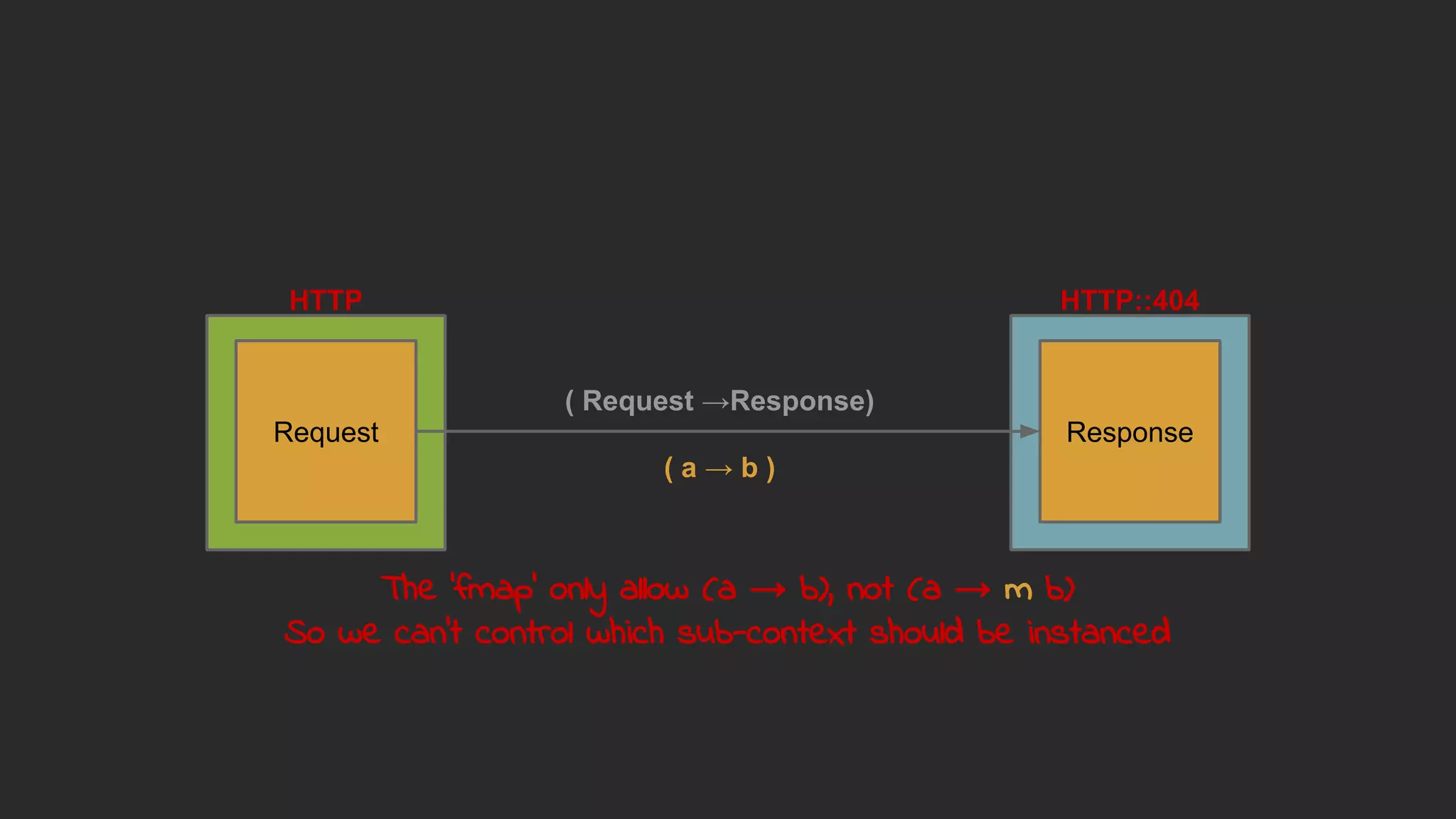 HTTP
Request
HTTP::404
Response
( Request →Response)
( a → b )
The 'fmap' only allow (a → b), not (a → m b)
So we can't control which sub-context should be instanced
 