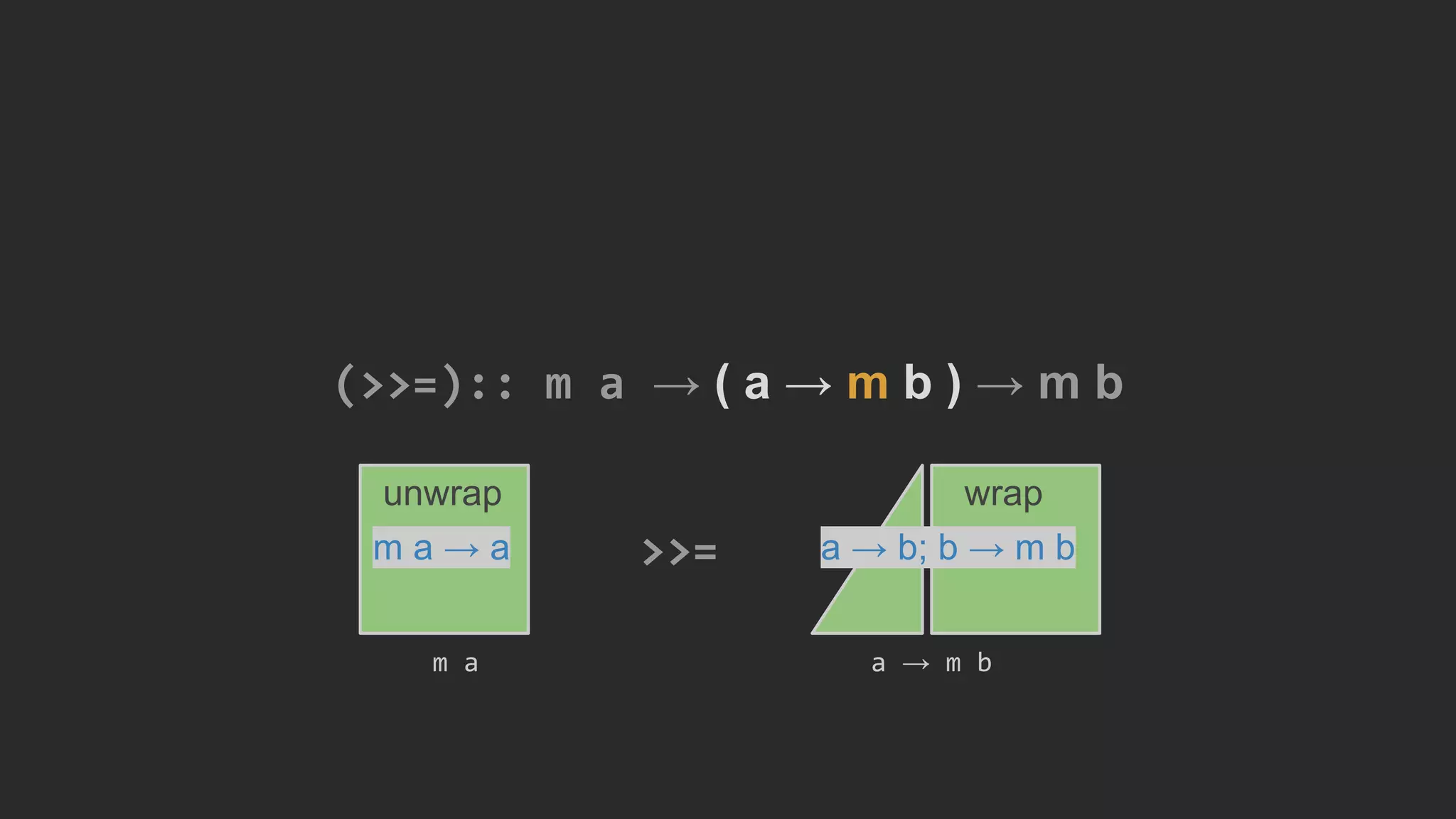 (>>=):: m a → ( a → m b ) → m b
a → m bm a
>>=m a → a a → b; b → m b
unwrap wrap
 