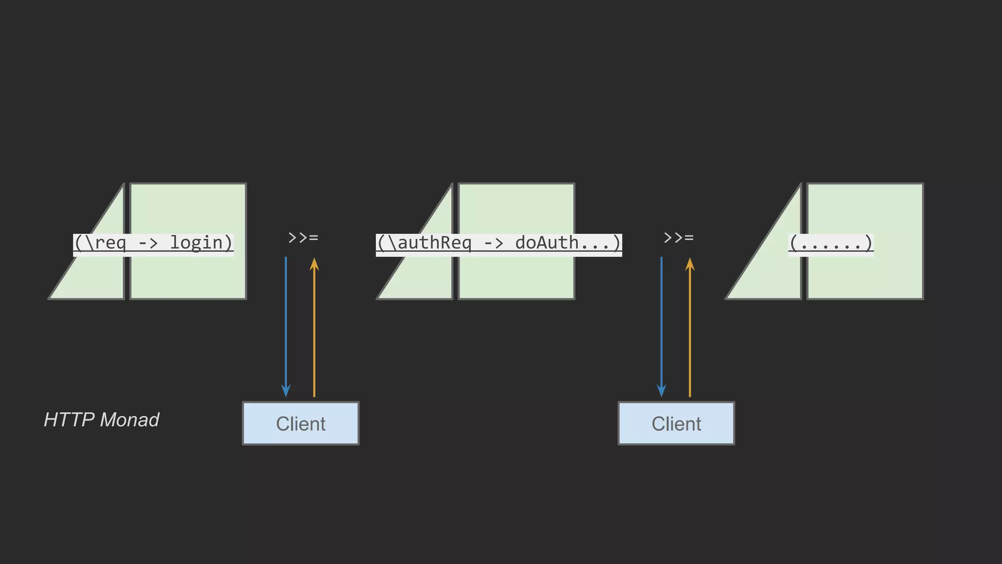 (req -> login) (authReq -> doAuth...)>>= (......)>>=
Client ClientHTTP Monad
 