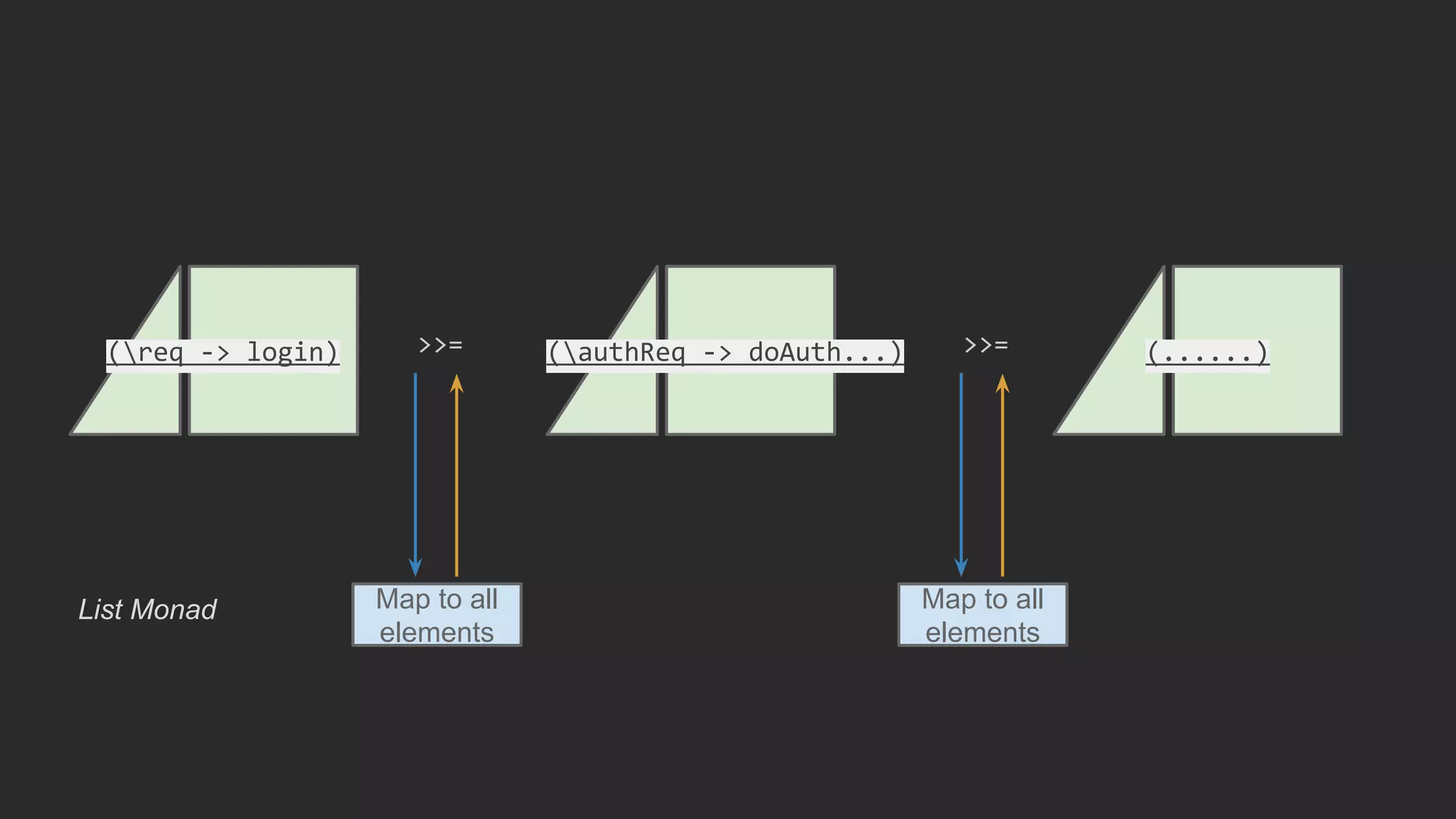 (req -> login) (authReq -> doAuth...)>>= (......)>>=
Map to all
elements
Map to all
elements
List Monad
 