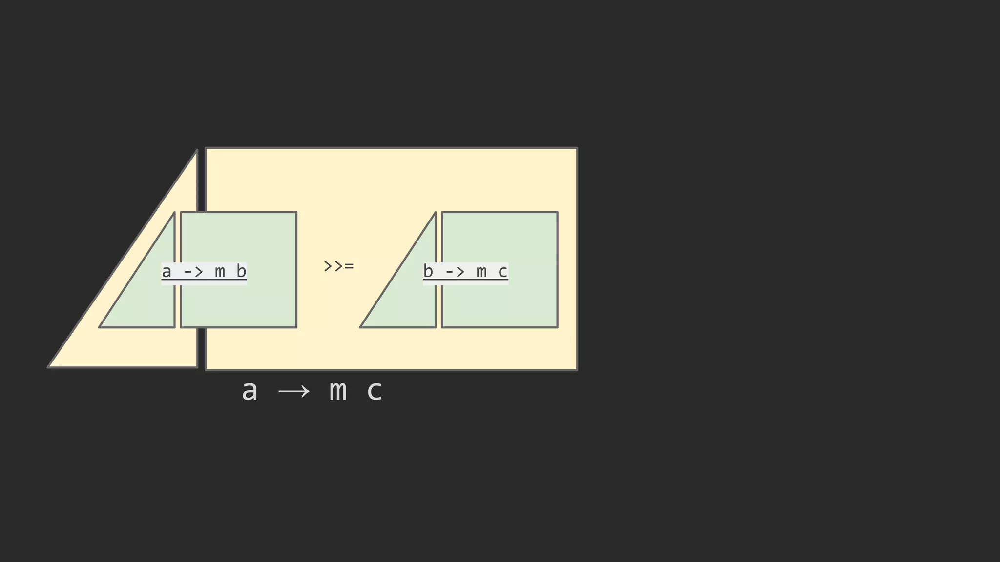 a → m c
a -> m b b -> m c>>=
 