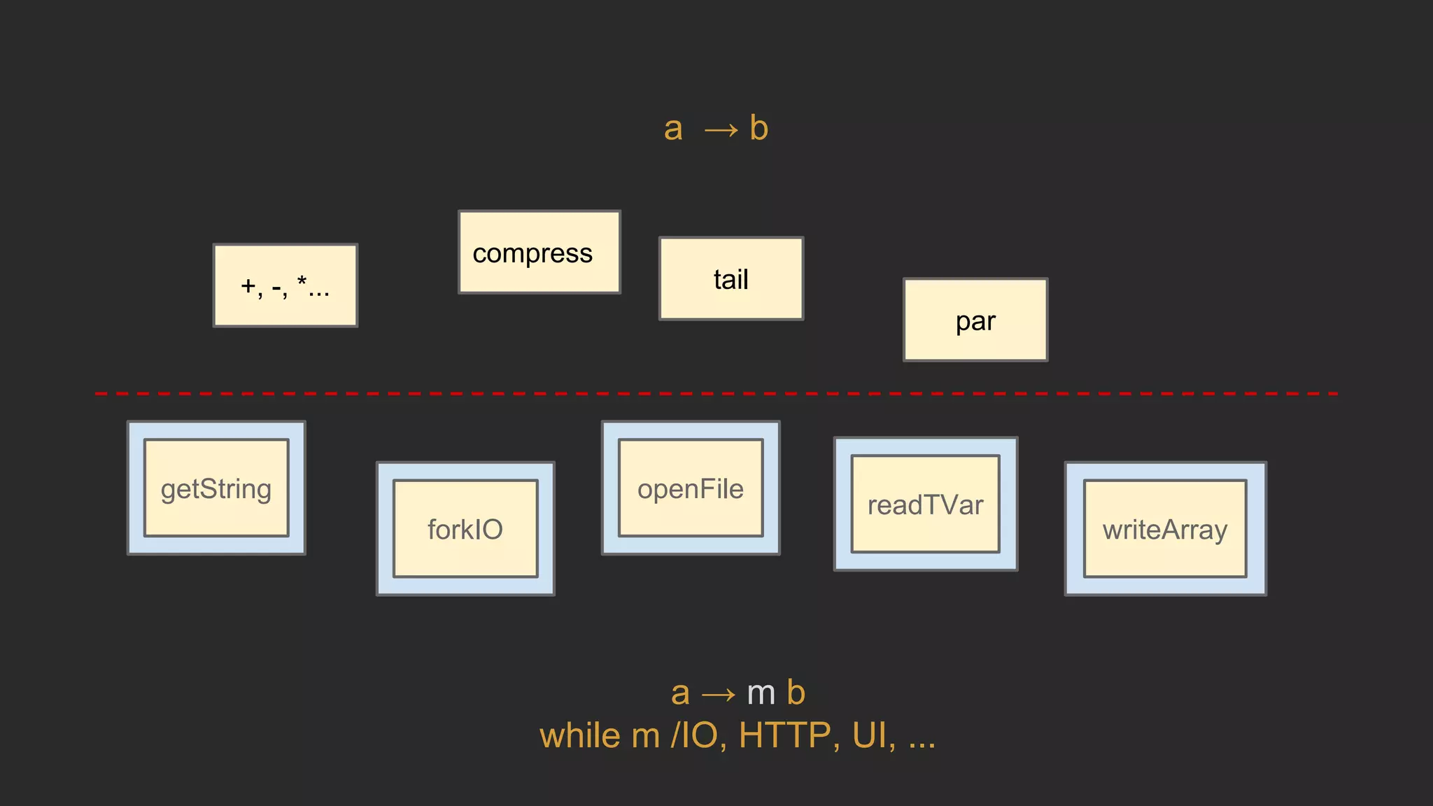 getString
forkIO
openFile
readTVar
+, -, *...
compress
tail
par
writeArray
a → m b
while m /IO, HTTP, UI, ...
a → b
 