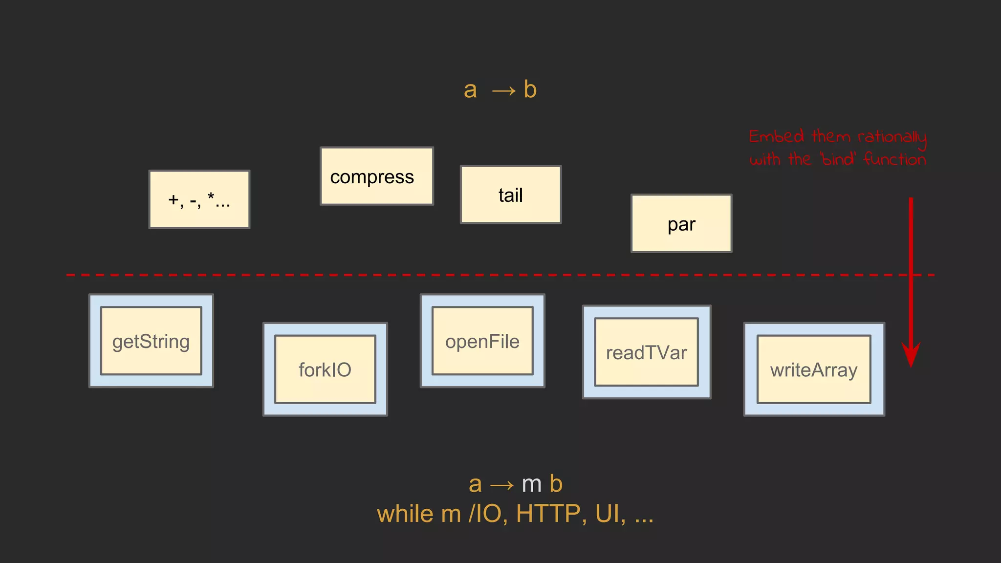 getString
forkIO
openFile
readTVar
+, -, *...
compress
tail
par
writeArray
a → m b
while m /IO, HTTP, UI, ...
a → b
Embed them rationally
with the 'bind' function
 