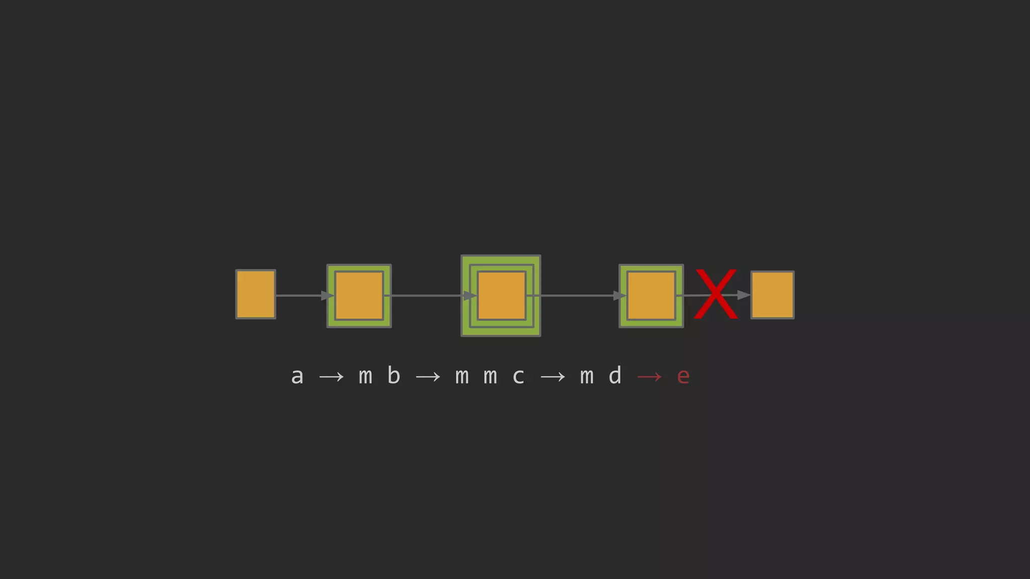 X
a → m b → m m c → m d → e
 