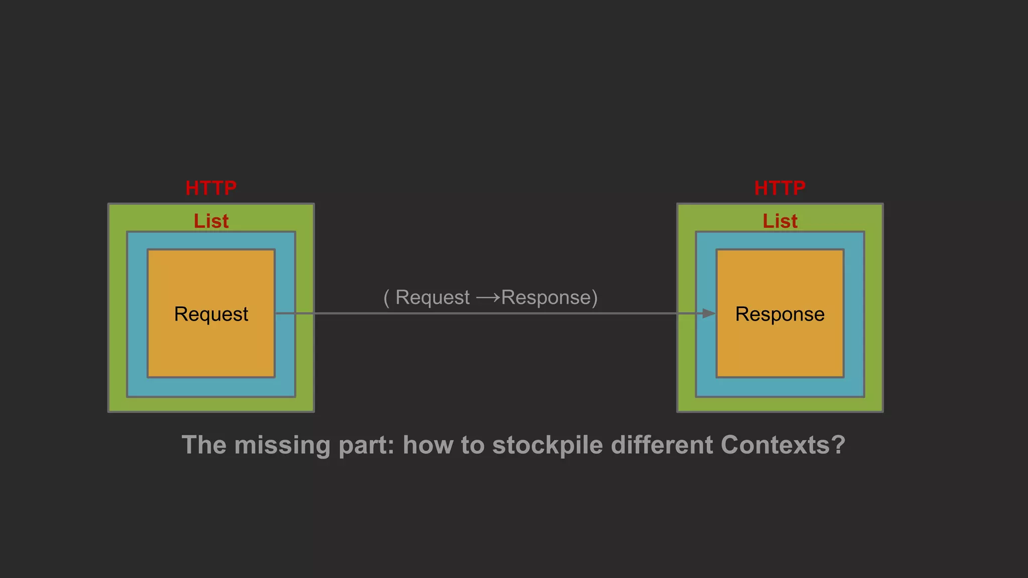 The missing part: how to stockpile different Contexts?
List
Request
List
Response
HTTP HTTP
( Request →Response)
 