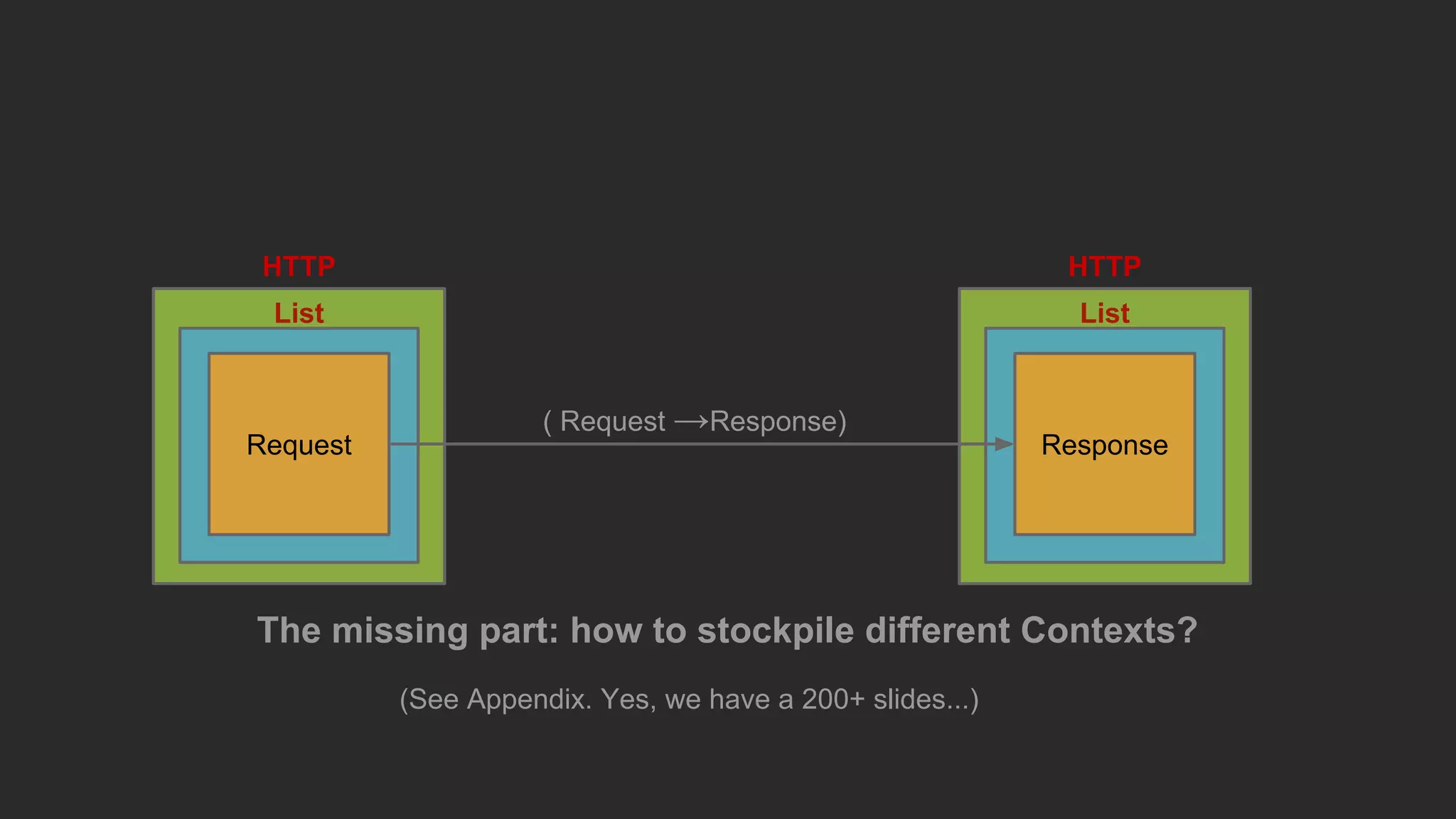 The missing part: how to stockpile different Contexts?
List
Request
List
Response
HTTP HTTP
( Request →Response)
(See Appendix. Yes, we have a 200+ slides...)
 