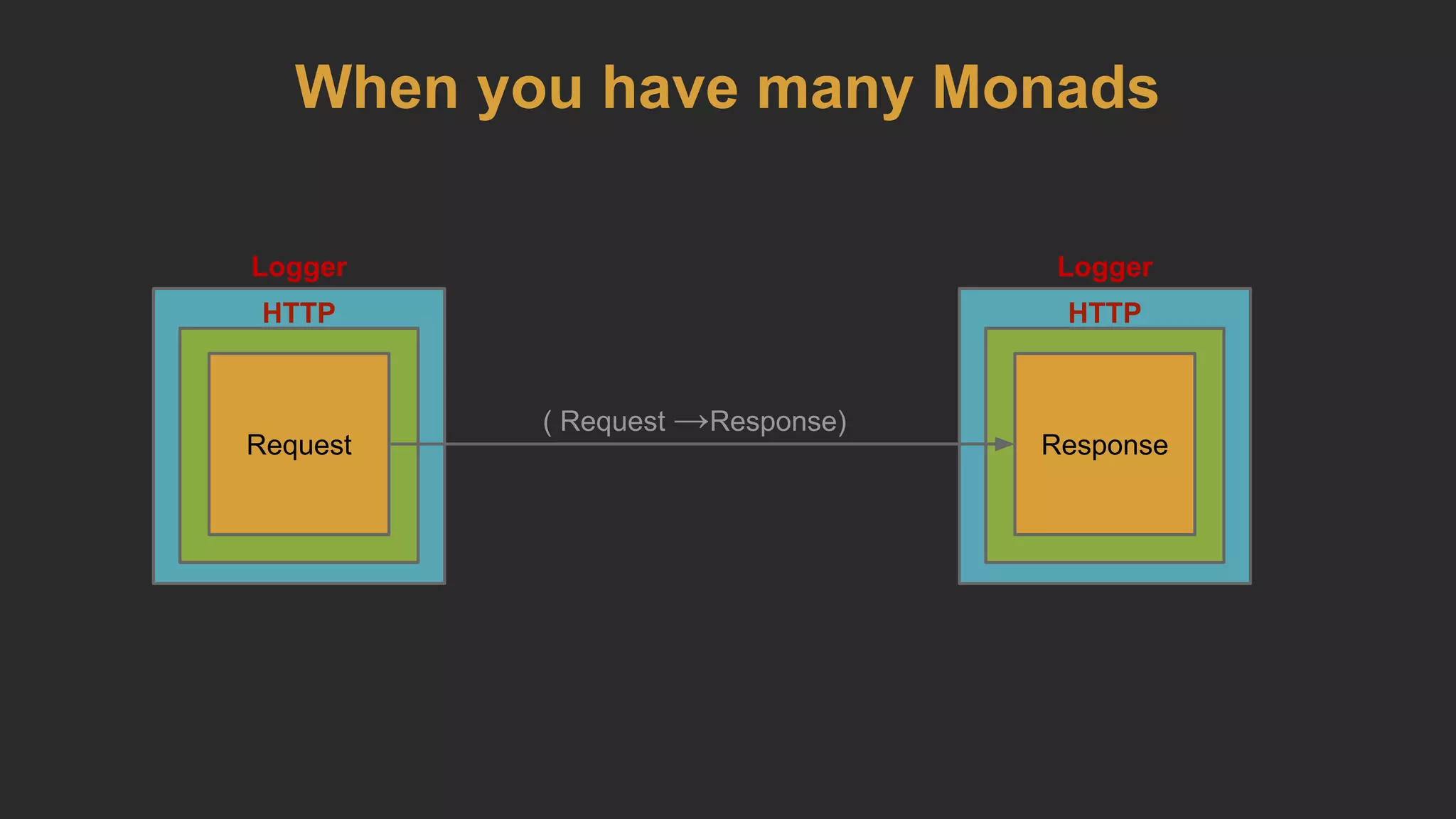 When you have many Monads
HTTP
Request
HTTP
Response
Logger Logger
( Request →Response)
 