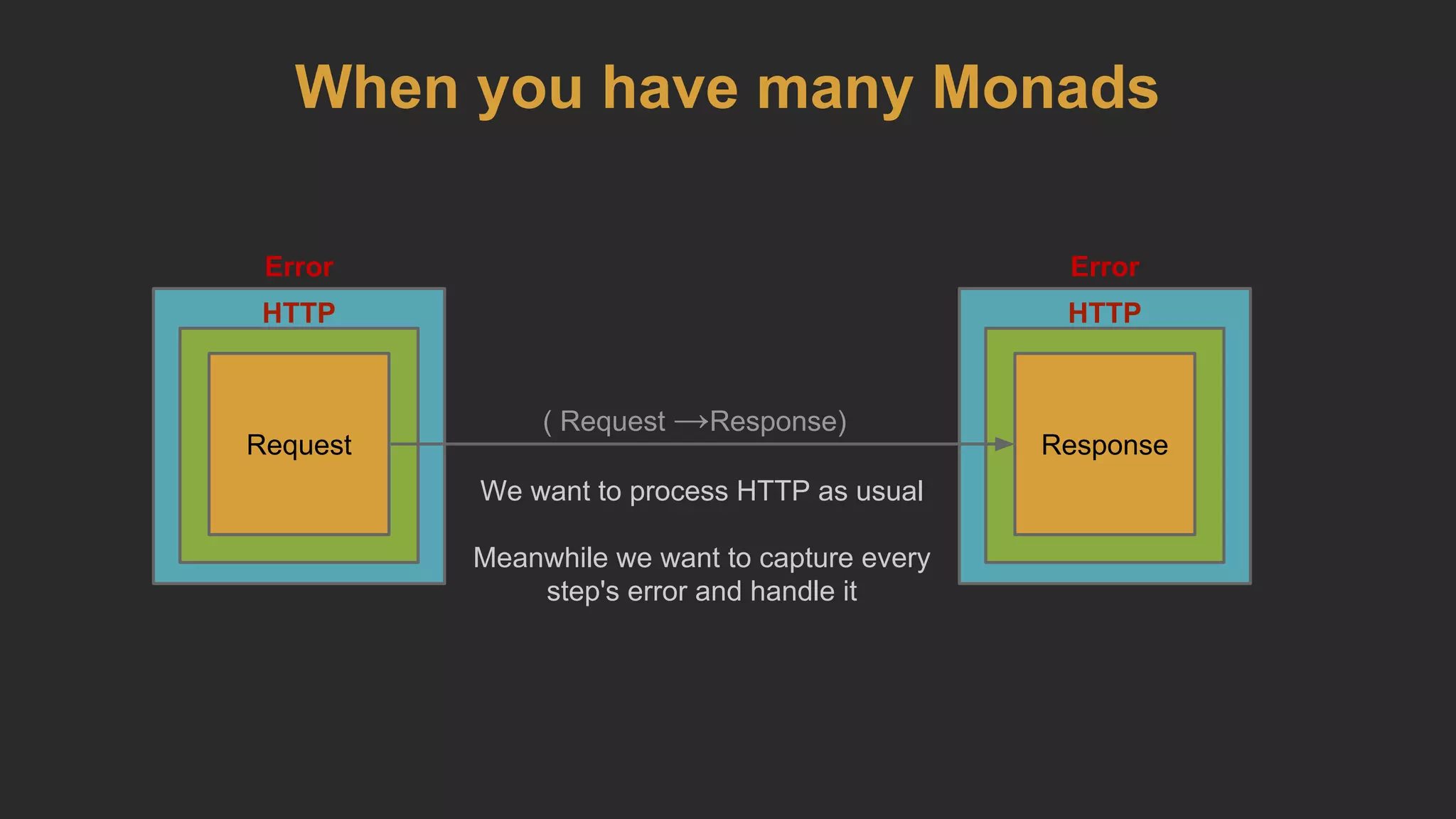 When you have many Monads
HTTP
Request
HTTP
Response
Error Error
( Request →Response)
We want to process HTTP as usual
Meanwhile we want to capture every
step's error and handle it
 