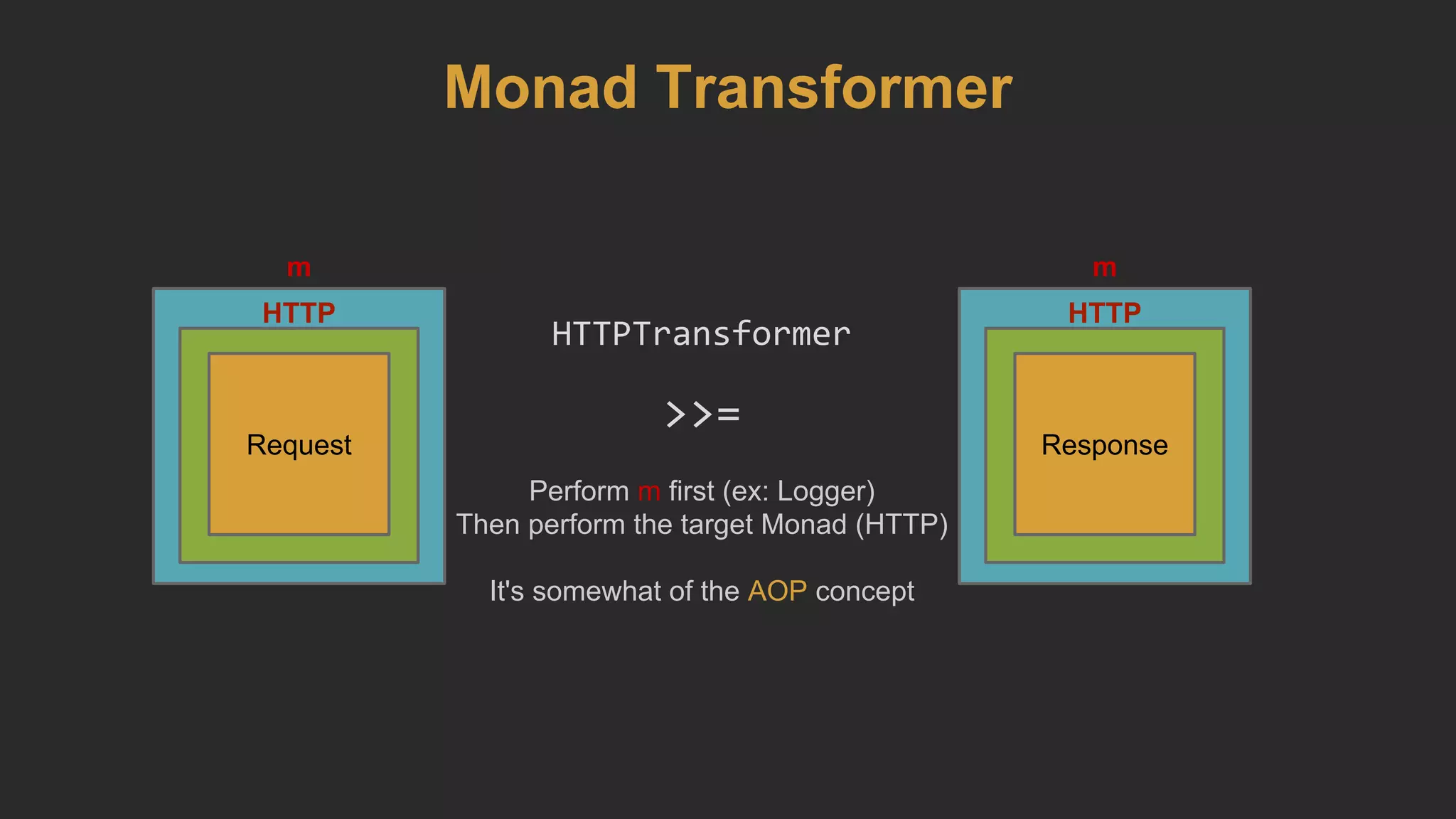 Monad Transformer
HTTP
Request
HTTP
Response
m m
>>=
Perform m first (ex: Logger)
Then perform the target Monad (HTTP)
It's somewhat of the AOP concept
HTTPTransformer
 