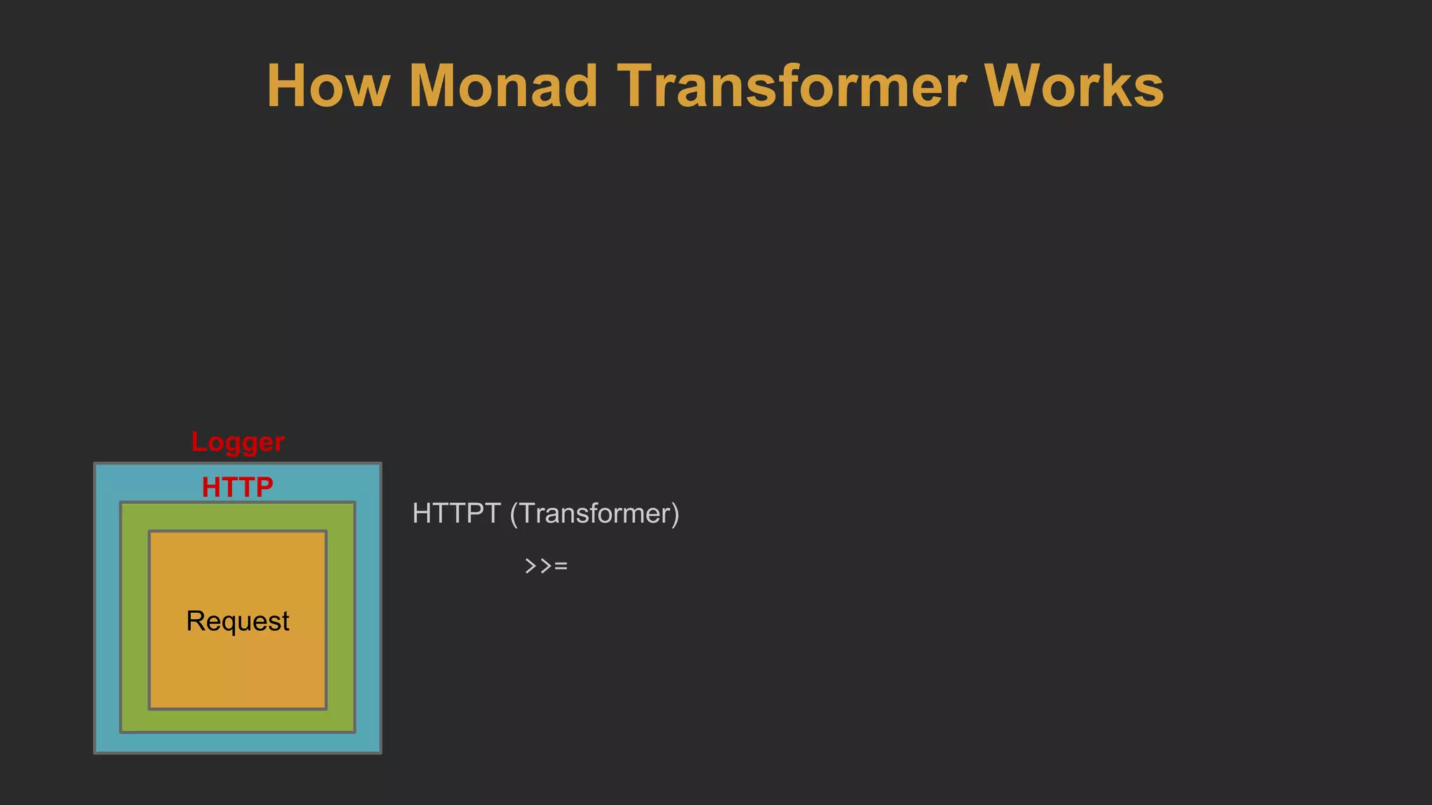 HTTP
Logger
Request
HTTPT (Transformer)
>>=
How Monad Transformer Works
 