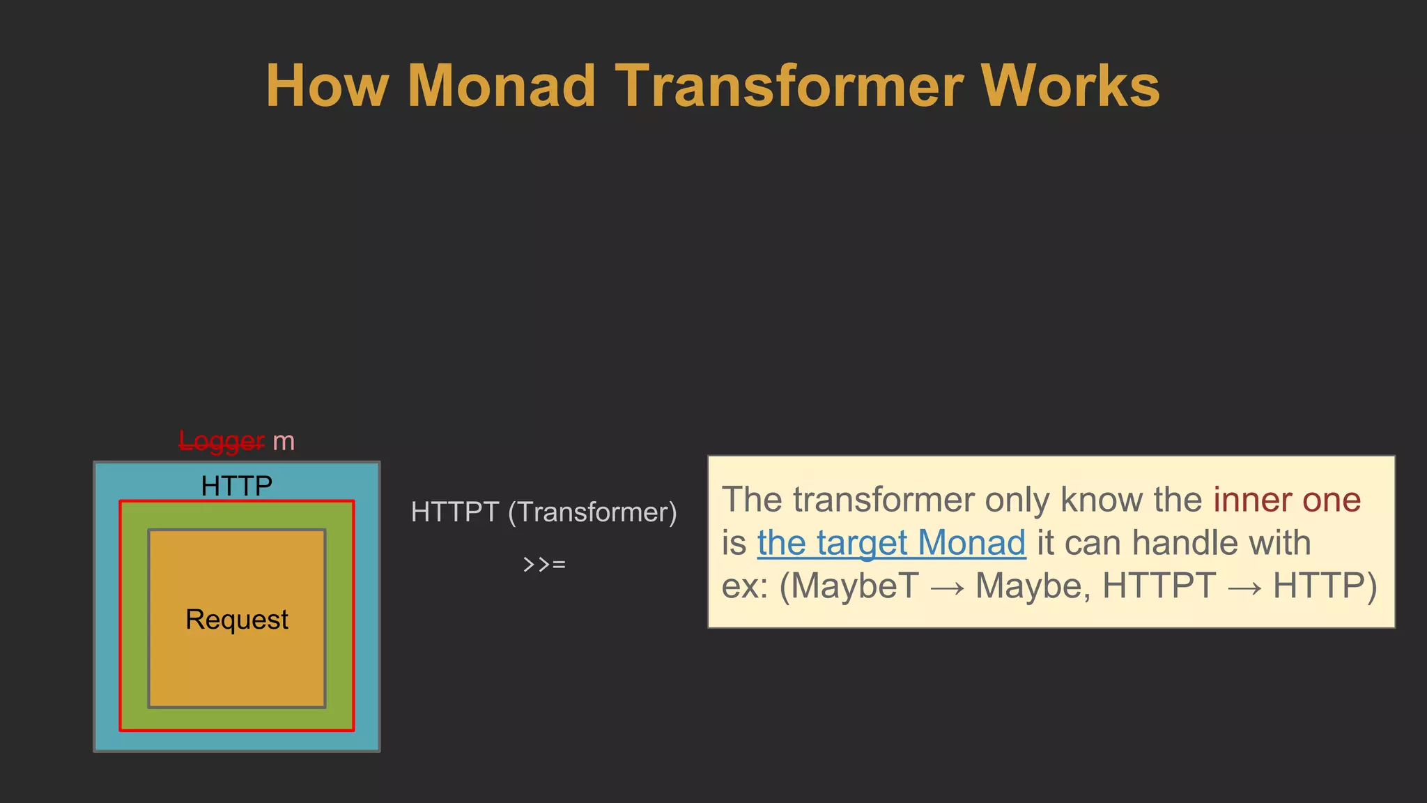 HTTP
Logger m
The transformer only know the inner one
is the target Monad it can handle with
ex: (MaybeT → Maybe, HTTPT → HTTP)
Request
HTTPT (Transformer)
>>=
How Monad Transformer Works
 