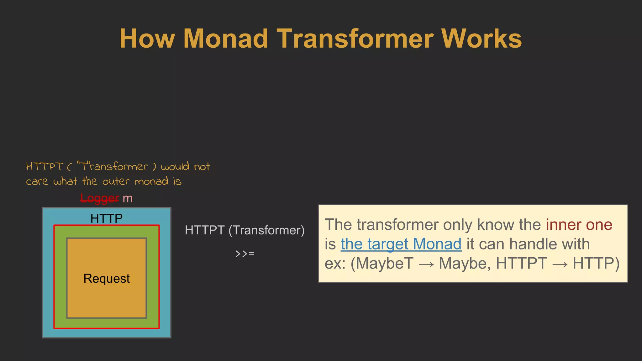 HTTP
Logger m
The transformer only know the inner one
is the target Monad it can handle with
ex: (MaybeT → Maybe, HTTPT → HTTP)
Request
HTTPT ( "T"ransformer ) would not
care what the outer monad is
HTTPT (Transformer)
>>=
How Monad Transformer Works
 