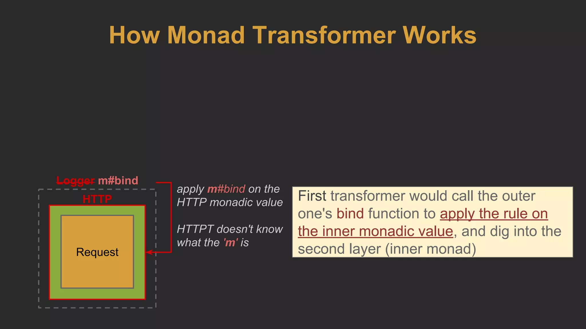 HTTP
Logger m#bind
First transformer would call the outer
one's bind function to apply the rule on
the inner monadic value, and dig into the
second layer (inner monad)Request
apply m#bind on the
HTTP monadic value
HTTPT doesn't know
what the 'm' is
How Monad Transformer Works
 