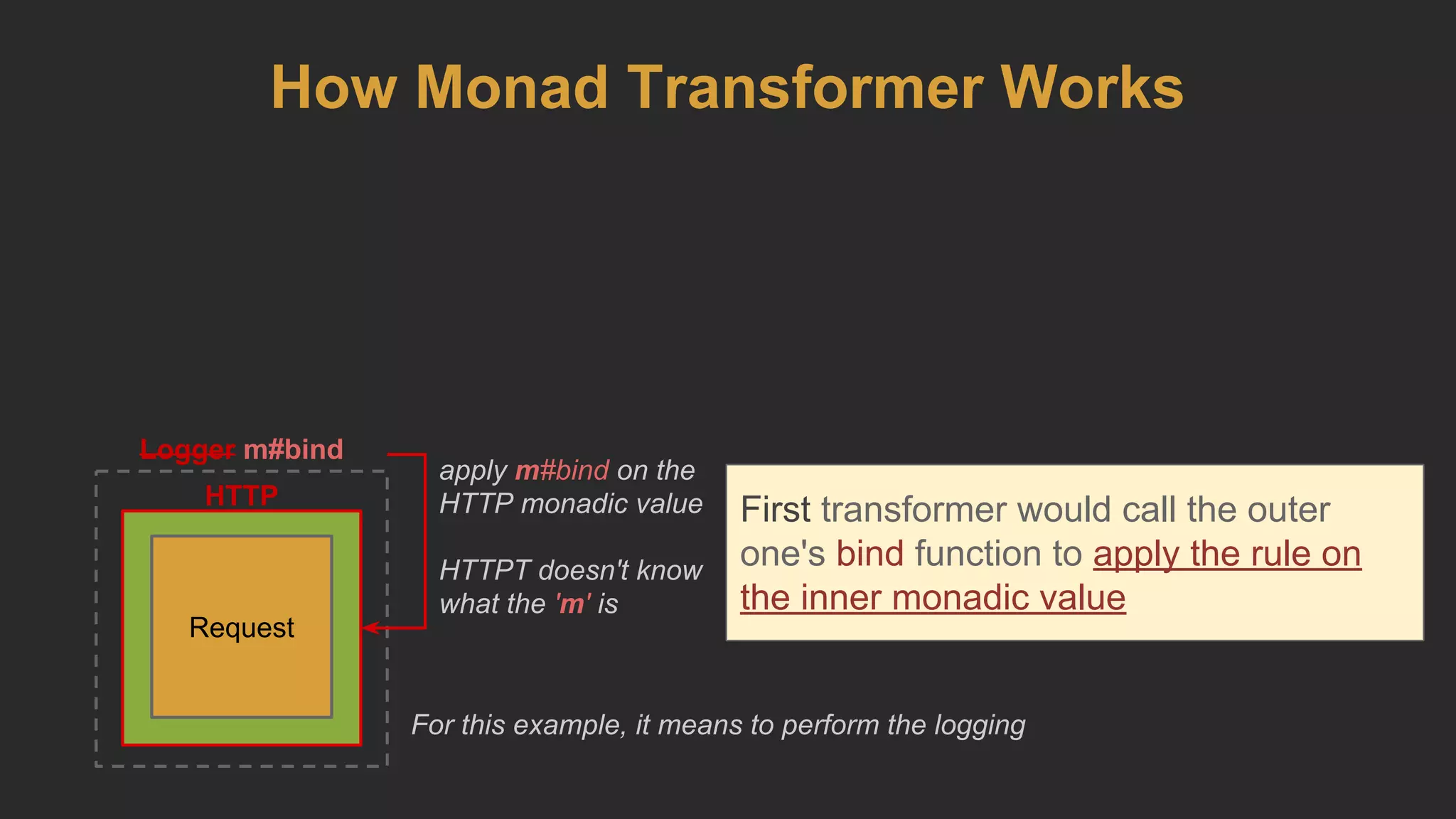 HTTP
Logger m#bind
First transformer would call the outer
one's bind function to apply the rule on
the inner monadic value
Request
apply m#bind on the
HTTP monadic value
HTTPT doesn't know
what the 'm' is
How Monad Transformer Works
For this example, it means to perform the logging
 