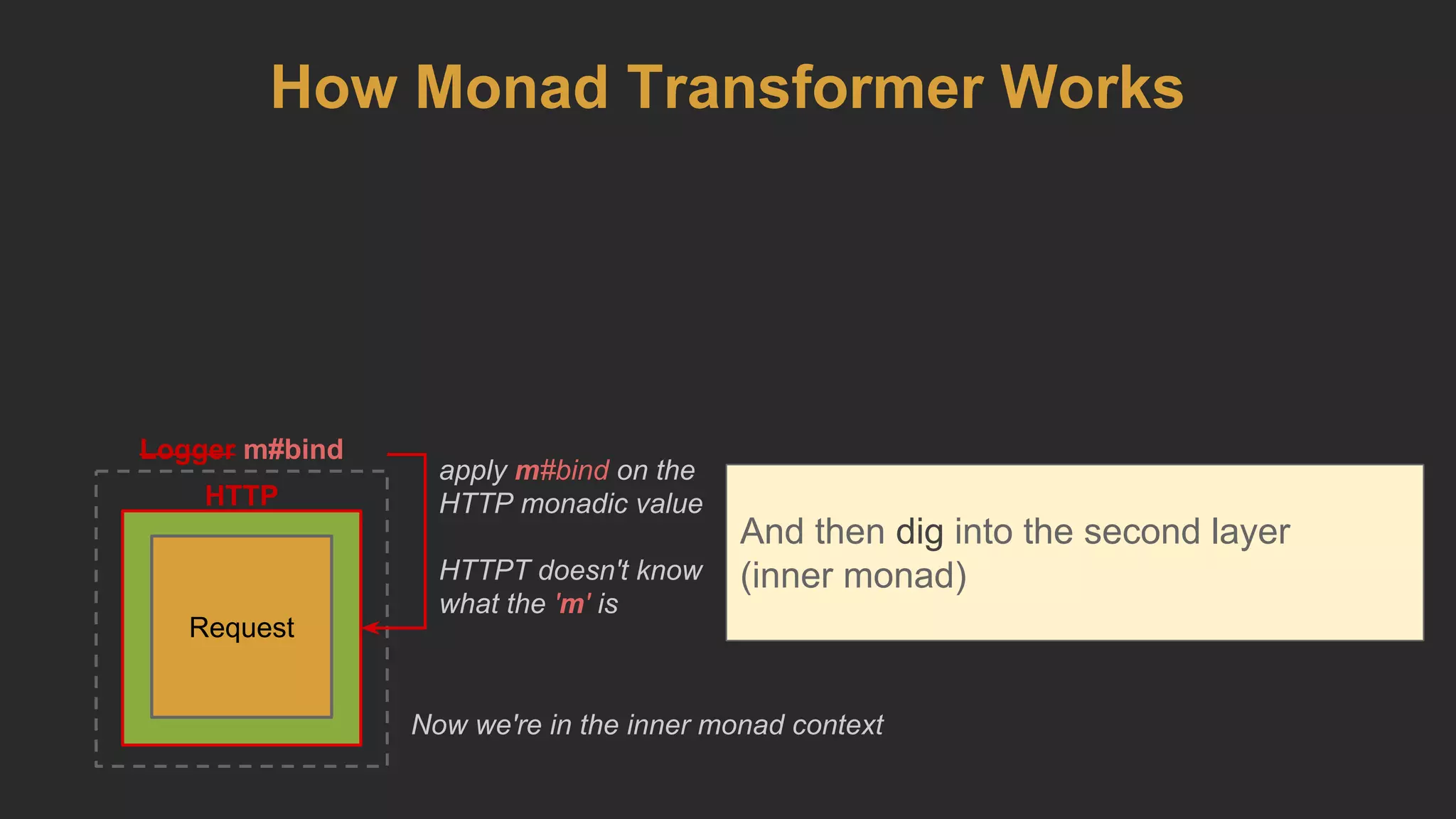 HTTP
Logger m#bind
And then dig into the second layer
(inner monad)
Request
apply m#bind on the
HTTP monadic value
HTTPT doesn't know
what the 'm' is
How Monad Transformer Works
Now we're in the inner monad context
 