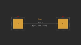 m
a
m
b
( a → b)
$(not, odd, read)
fmap
 