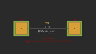 $(not, odd, read)
List
a
List
b
( a → b)
List#fmap
apply the function on every element of the list
fmap
 