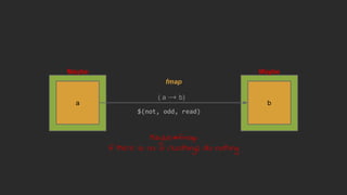 $(not, odd, read)
Maybe
a
Maybe
b
( a → b)
fmap
Maybe#fmap
If there is no 'a' (Nothing), do nothing
 