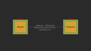 HTTP
Request
HTTP
Response
( Request →Response)
Needn't know how to do IO,
networking, etc.
 