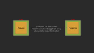 List
Request
List
Response
( Request → Response)
Needn't know how to apply on every
element (iterate) within the list
 