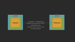 HTTP
Request
HTTP
Response
List List
( Request →Response)
Needn't know how to do IO,
networking, etc.
Needn't know how to map
it to all requests.
 