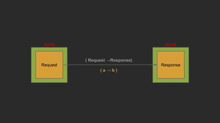 HTTP
Request
HTTP
Response
( Request →Response)
( a → b )
 