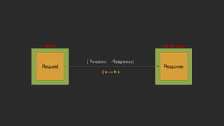 HTTP
Request
HTTP::200
Response
( Request →Response)
( a → b )
 