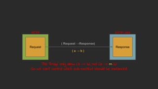 HTTP
Request
HTTP::404
Response
( Request →Response)
( a → b )
The 'fmap' only allow (a → b), not (a → m b)
So we can't control which sub-context should be instanced
 